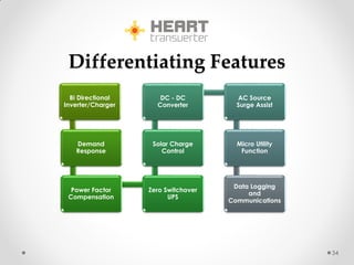 Bi Directional
Inverter/Charger
Demand
Response
Power Factor
Compensation
Zero Switchover
UPS
Solar Charge
Control
DC - DC
Converter
AC Source
Surge Assist
Micro Utility
Function
Data Logging
and
Communications
Differentiating Features
34
 
