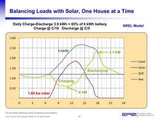 37© 2010 Electric Power Research Institute, Inc. All rights reserved.
PQ and Smart Distribution 2010 Conference and Exhibition
-
0.50
1.00
1.50
2.00
2.50
3.00
0 3 6 9 12 15 18 21 24
Load
Solar
Diff.
Ave.
Balancing Loads with Solar, One House at a Time
1.84 kw solar
Discharging
Charging
Loads
Daily Charge-Discharge 3.9 kWh = 65% of 6 kWh battery
Charge @ C/10 Discharge @ C/5
NREL Model
.6 kW
1.1 kW
 