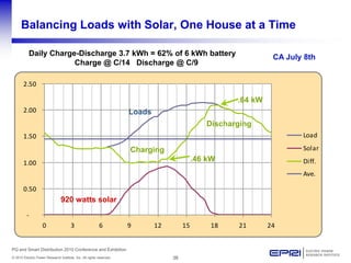 38© 2010 Electric Power Research Institute, Inc. All rights reserved.
PQ and Smart Distribution 2010 Conference and Exhibition
-
0.50
1.00
1.50
2.00
2.50
0 3 6 9 12 15 18 21 24
Load
Solar
Diff.
Ave.
Balancing Loads with Solar, One House at a Time
920 watts solar
Discharging
Charging
Loads
Daily Charge-Discharge 3.7 kWh = 62% of 6 kWh battery
Charge @ C/14 Discharge @ C/9
CA July 8th
.64 kW
.46 kW
 