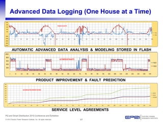41© 2010 Electric Power Research Institute, Inc. All rights reserved.
PQ and Smart Distribution 2010 Conference and Exhibition
Advanced Data Logging (One House at a Time)
(1,000)
(800)
(600)
(400)
(200)
-
200
400
600
800
1,000
1 61 121 181 241 301 361 421 481 541 601 661 721 781 841 901 961 1021 1081 1141 1201 1261 1321 1381 1441
PA1
PB1
POWER IN WATTS
AUTOMATIC ADVANCED DATA ANALYSIS & MODELING STORED IN FLASH
-
200.0
400.0
600.0
800.0
1,000.0
1 61 121 181 241 301 361 421 481 541 601 661 721 781 841 901 961 1021 1081 1141 1201 1261 1321 1381 1441
POUT1
POUT2
ACPOWEROUTINWATTS
PRODUCT IMPROVEMENT & FAULT PREDICTION
-
5.0
10.0
15.0
20.0
25.0
30.0
35.0
40.0
45.0
1 61 121 181 241 301 361 421 481 541 601 661 721 781 841 901 961 1021 1081 1141 1201 1261 1321 1381 1441
SOLAR
SOLAR
ACLOADS
ACCUMULATEDENERGYIN KWH
SERVICE LEVEL AGREEMENTS
 