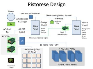 Pistorese Design
200A
Panel
200A
Panel
Meter
Garage
Panel
House
Panel
200A Underground Service
Attic Service
in Garage
to House
Sw
200A Auto Disconnect SW
Load
Management
HT2000
DC
Batteries @ 36v
18.7 kwh
16 home runs – 30v
4 KW Solar Array
AC 20A
Island
Island Load Control Signal
AC Grid
Tie
Transverter
Control
Pump
Lights
Outlets
Refrigeration
Fans
Lights
Ovens
Dryer
Washer
Generator
Plug
||
^
Suniva 265 w panels
 