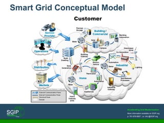 Accelerating Grid Modernization
More information available on SGIP.org
p: 781-876-8857 | e: info @SGIP.org
Smart Grid Conceptual Model
 