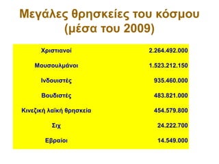 Μεγάλες θρησκείες του κόσμου
(μέσα του 2009)
Χριστιανοί 2.264.492.000
Μουσουλμάνοι 1.523.212.150
Ινδουιστές 935.460.000
Βουδιστές 483.821.000
Κινεζική λαϊκή θρησκεία 454.579.800
Σιχ 24.222.700
Εβραίοι 14.549.000
 