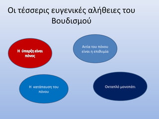 Οι τέσσερις ευγενικές αλήθειες του
Βουδισμού
Αιτία του πόνου
είναι η επιθυμία
Η κατάπαυση του
πόνου
Οκταπλό μονοπάτι
 