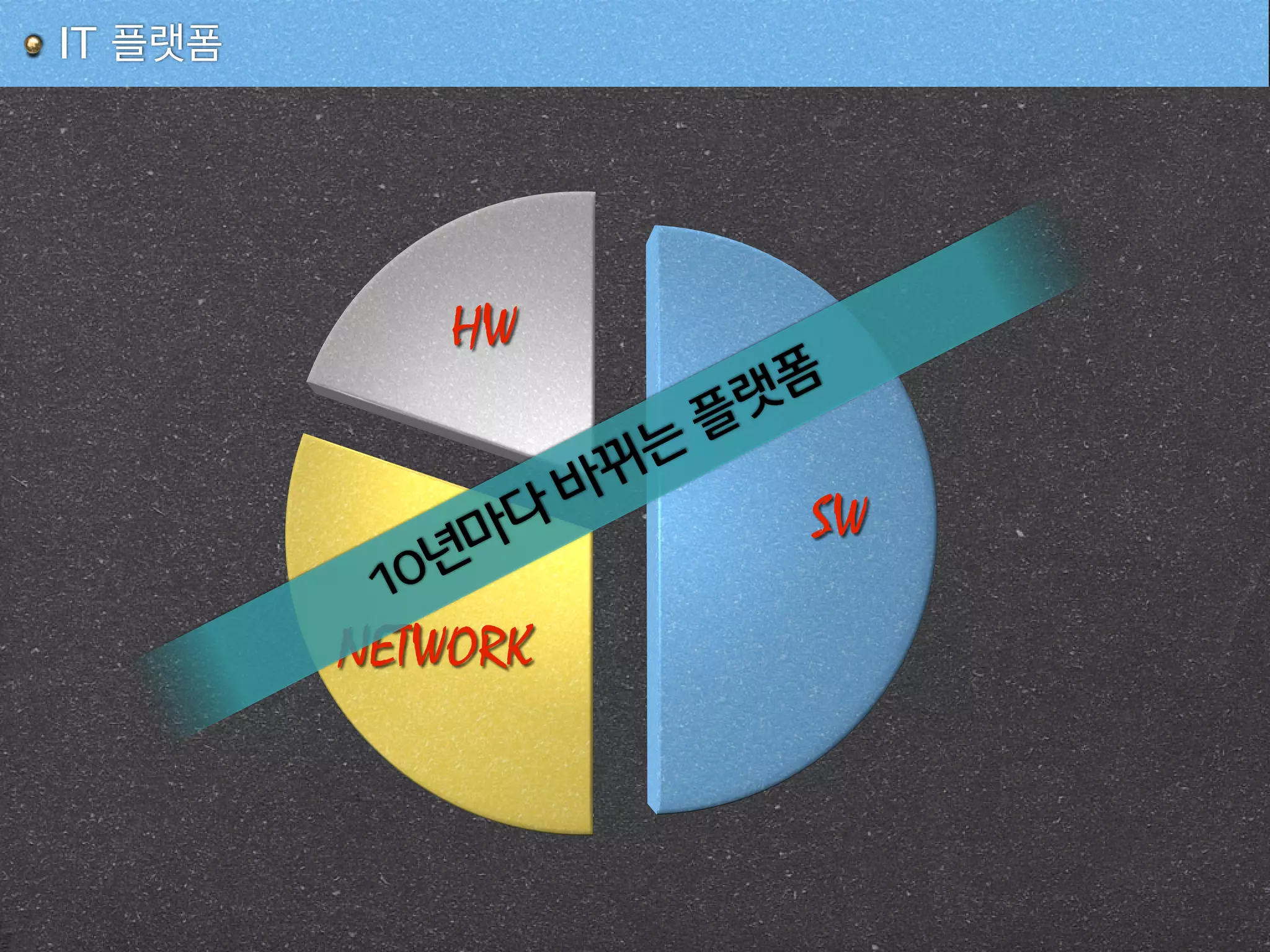 IT 플랫폼
10년마다
바뀌는
플랫폼
 