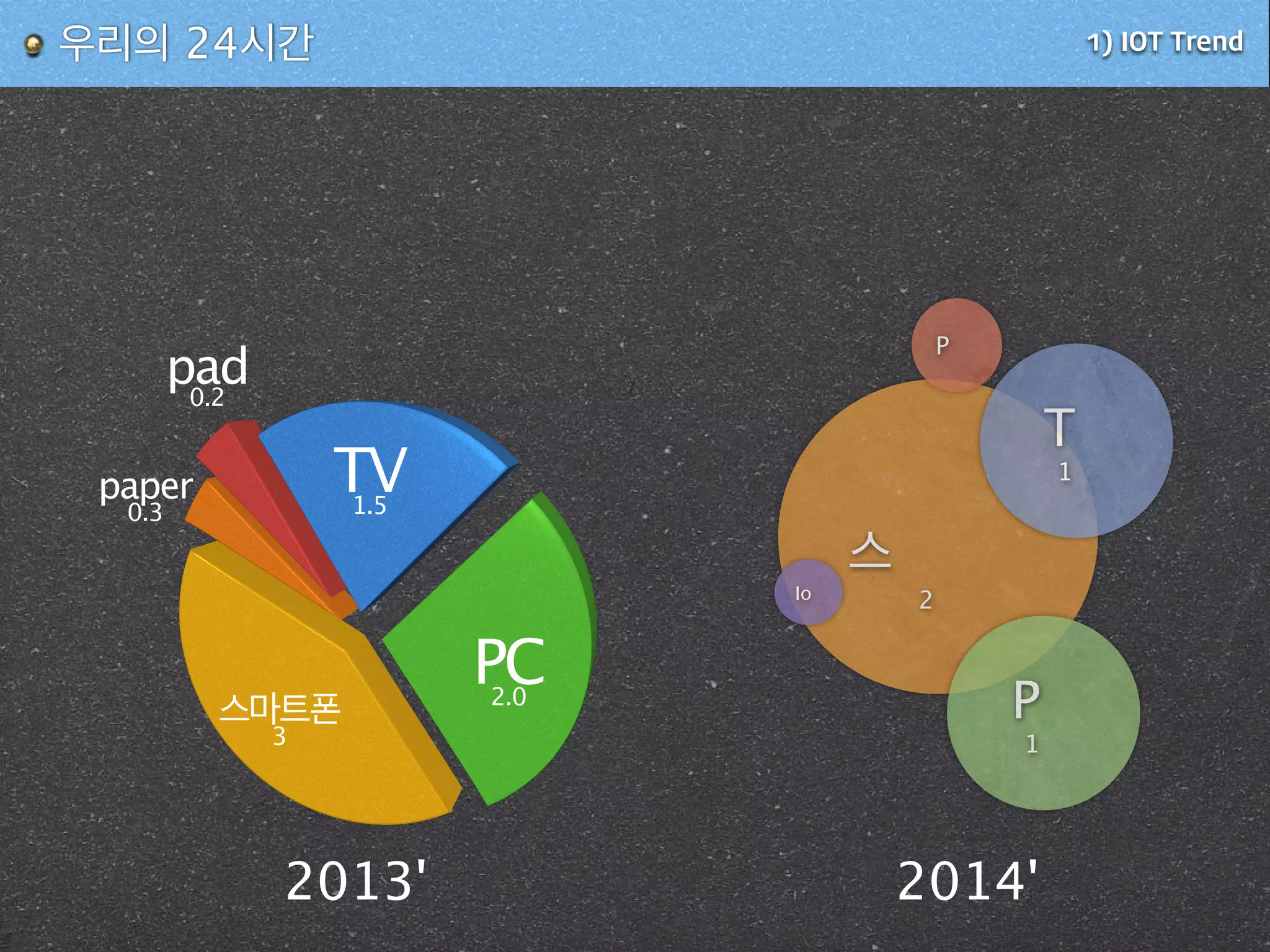 스
2
P
1
T
1
P
Io
1) IOT Trend우리의 24시간
TV1.5
PC2.0
스마트폰
3
paper
0.3
2013'
pad0.2
2014'
 