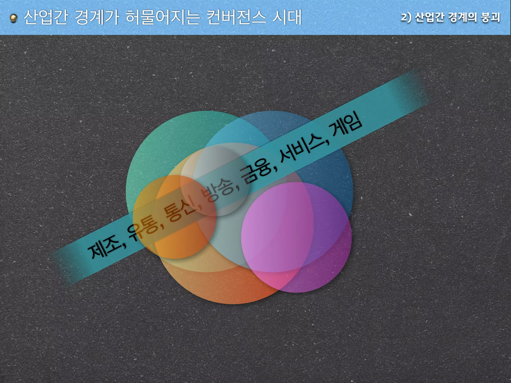 제조, 유통, 통신, 방송, 금융, 서비스, 게임
2) 산업간 경계의 붕괴산업간 경계가 허물어지는 컨버전스 시대
 