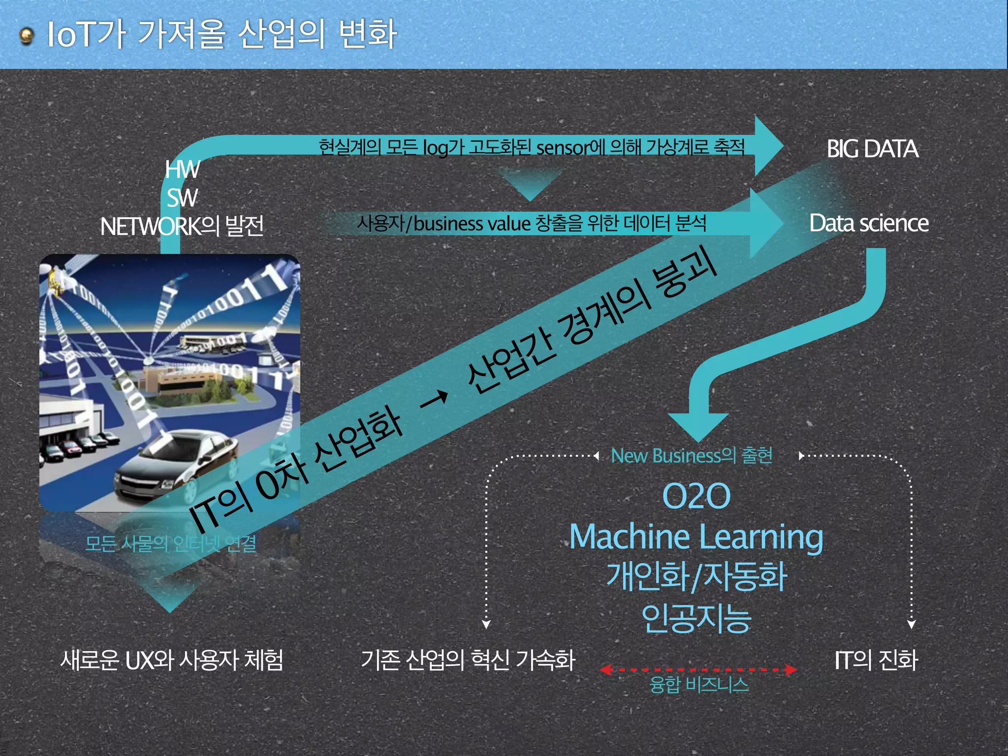 IoT가 가져올 산업의 변화
현실계의 모든 log가 고도화된 sensor에 의해 가상계로 축적
O2O
Machine Learning
개인화/자동화
인공지능
새로운 UX와 사용자 체험
BIGDATA
기존 산업의 혁신 가속화
모든 사물의 인터넷 연결
New Business의 출현
IT의 진화
융합 비즈니스
IT의 0차 산업화
→
산업간 경계의 붕괴
HW
SW
NETWORK의발전 사용자/business value 창출을 위한 데이터 분석 Datascience
 