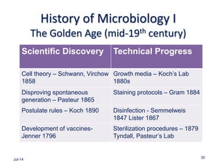 History of Microbiology I
The Golden Age (mid-19th century)
Jul-14
30
Scientific Discovery Technical Progress
Cell theory – Schwann, Virchow
1858
Growth media – Koch’s Lab
1880s
Disproving spontaneous
generation – Pasteur 1865
Staining protocols – Gram 1884
Postulate rules – Koch 1890 Disinfection - Semmelweis
1847 Lister 1867
Development of vaccines-
Jenner 1796
Sterilization procedures – 1879
Tyndall, Pasteur’s Lab
 