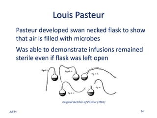 Louis Pasteur
Pasteur developed swan necked flask to show
that air is filled with microbes
Was able to demonstrate infusions remained
sterile even if flask was left open
Jul-14 34
Original sketches of Pasteur (1861)
 