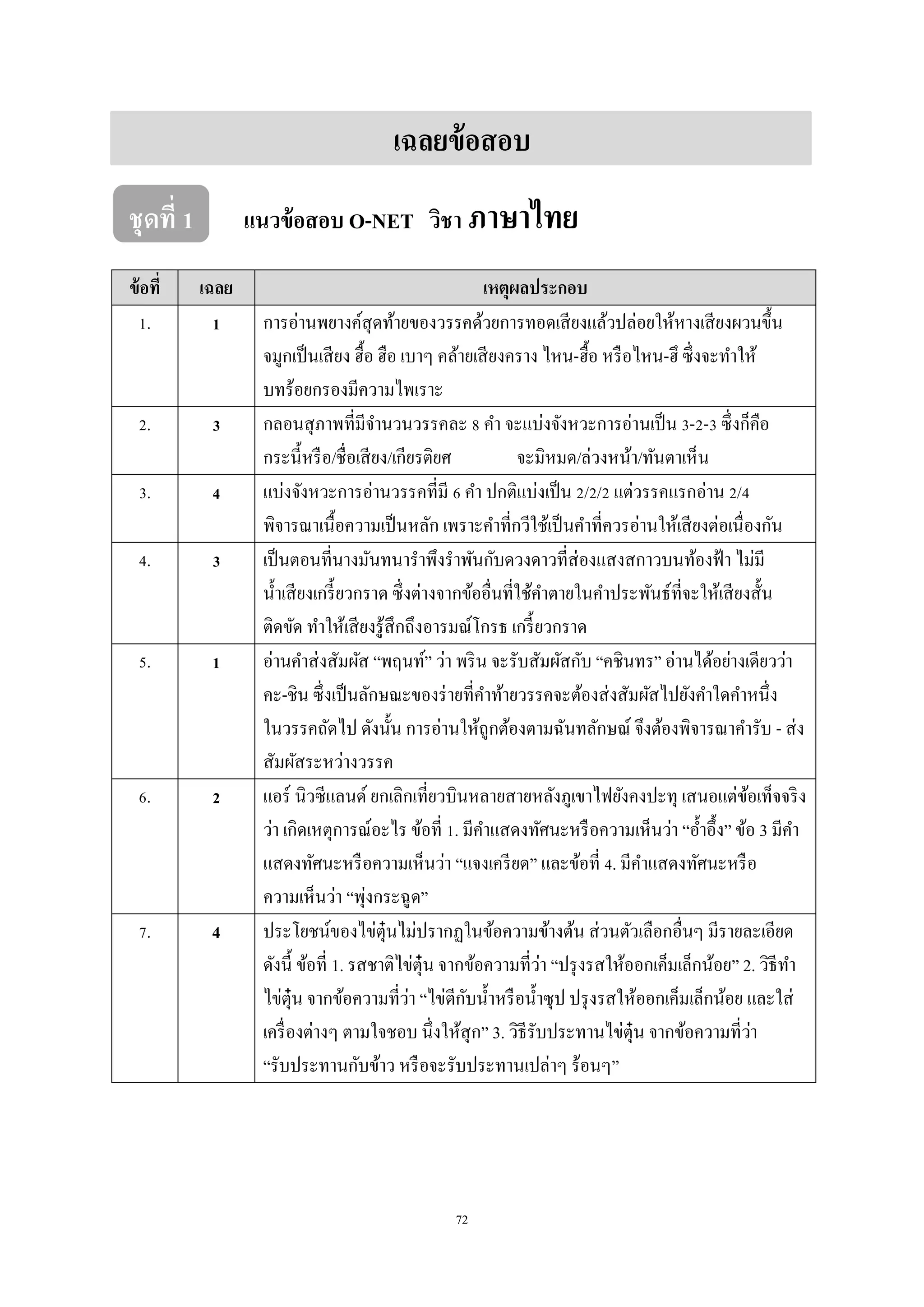 72
เฉลยข้อสอบ
ชุดที่ 1 แนวข้อสอบ O-NET วิชา ภาษาไทย
ข้อที่ เฉลย เหตุผลประกอบ
1. 1 กำรอ่ำนพยำงค์สุดท้ำยของวรรคด้วยกำรทอดเสียงแล้วปล่อยให้หำงเสียงผวนขึ้น
จมูกเป็นเสียง ฮื้อ ฮือ เบำๆ คล้ำยเสียงครำง ไหน-ฮื้อ หรือไหน-ฮึ ซึ่งจะทำให้
บทร้อยกรองมีควำมไพเรำะ
2. 3 กลอนสุภำพที่มีจำนวนวรรคละ 8 คำ จะแบ่งจังหวะกำรอ่ำนเป็น 3-2-3 ซึ่งก็คือ
กระนี้หรือ/ชื่อเสียง/เกียรติยศ จะมิหมด/ล่วงหน้ำ/ทันตำเห็น
3. 4 แบ่งจังหวะกำรอ่ำนวรรคที่มี 6 คำ ปกติแบ่งเป็น 2/2/2 แต่วรรคแรกอ่ำน 2/4
พิจำรณำเนื้อควำมเป็นหลัก เพรำะคำที่กวีใช้เป็นคำที่ควรอ่ำนให้เสียงต่อเนื่องกัน
4. 3 เป็นตอนที่นำงมันทนำรำพึงรำพันกับดวงดำวที่ส่องแสงสกำวบนท้องฟ้ำ ไม่มี
น้ำเสียงเกรี้ยวกรำด ซึ่งต่ำงจำกข้ออื่นที่ใช้คำตำยในคำประพันธ์ที่จะให้เสียงสั้น
ติดขัด ทำให้เสียงรู้สึกถึงอำรมณ์โกรธ เกรี้ยวกรำด
5. 1 อ่ำนคำส่งสัมผัส “พฤนท์” ว่ำ พริน จะรับสัมผัสกับ “คชินทร” อ่ำนได้อย่ำงเดียวว่ำ
คะ-ชิน ซึ่งเป็นลักษณะของร่ำยที่คำท้ำยวรรคจะต้องส่งสัมผัสไปยังคำใดคำหนึ่ง
ในวรรคถัดไป ดังนั้น กำรอ่ำนให้ถูกต้องตำมฉันทลักษณ์ จึงต้องพิจำรณำคำรับ - ส่ง
สัมผัสระหว่ำงวรรค
6. 2 แอร์ นิวซีแลนด์ ยกเลิกเที่ยวบินหลำยสำยหลังภูเขำไฟยังคงปะทุ เสนอแต่ข้อเท็จจริง
ว่ำ เกิดเหตุกำรณ์อะไร ข้อที่ 1. มีคำแสดงทัศนะหรือควำมเห็นว่ำ “อ้ำอึ้ง” ข้อ 3 มีคำ
แสดงทัศนะหรือควำมเห็นว่ำ “แจงเครียด” และข้อที่ 4. มีคำแสดงทัศนะหรือ
ควำมเห็นว่ำ “พุ่งกระฉูด”
7. 4 ประโยชน์ของไข่ตุ๋นไม่ปรำกฏในข้อควำมข้ำงต้น ส่วนตัวเลือกอื่นๆ มีรำยละเอียด
ดังนี้ ข้อที่ 1. รสชำติไข่ตุ๋น จำกข้อควำมที่ว่ำ “ปรุงรสให้ออกเค็มเล็กน้อย” 2. วิธีทำ
ไข่ตุ๋น จำกข้อควำมที่ว่ำ “ไข่ตีกับน้ำหรือน้ำซุป ปรุงรสให้ออกเค็มเล็กน้อย และใส่
เครื่องต่ำงๆ ตำมใจชอบ นึ่งให้สุก” 3. วิธีรับประทำนไข่ตุ๋น จำกข้อควำมที่ว่ำ
“รับประทำนกับข้ำว หรือจะรับประทำนเปล่ำๆ ร้อนๆ”
 