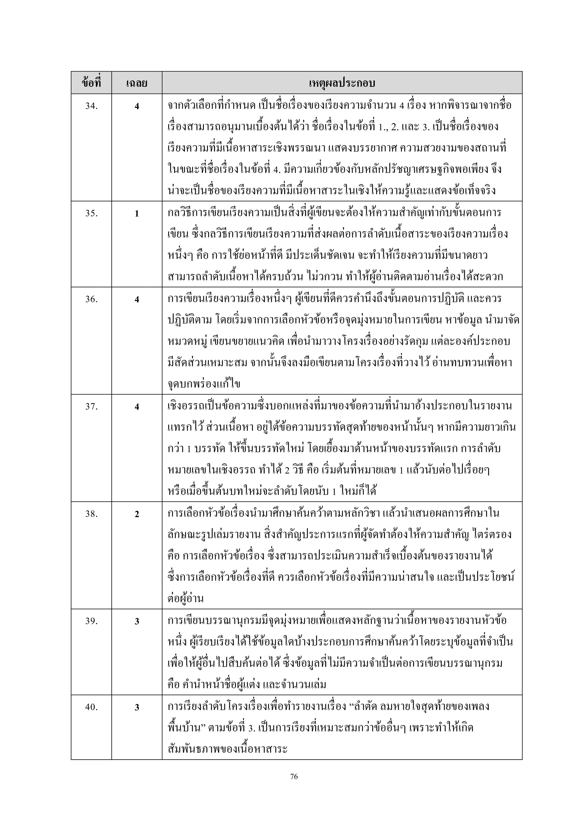 76
ข้อที่ เฉลย เหตุผลประกอบ
34. 4 จำกตัวเลือกที่กำหนด เป็นชื่อเรื่องของเรียงควำมจำนวน 4 เรื่อง หำกพิจำรณำจำกชื่อ
เรื่องสำมำรถอนุมำนเบื้องต้นได้ว่ำ ชื่อเรื่องในข้อที่ 1., 2. และ 3. เป็นชื่อเรื่องของ
เรียงควำมที่มีเนื้อหำสำระเชิงพรรณนำ แสดงบรรยำกำศ ควำมสวยงำมของสถำนที่
ในขณะที่ชื่อเรื่องในข้อที่ 4. มีควำมเกี่ยวข้องกับหลักปรัชญำเศรษฐกิจพอเพียง จึง
น่ำจะเป็นชื่อของเรียงควำมที่มีเนื้อหำสำระในเชิงให้ควำมรู้และแสดงข้อเท็จจริง
35. 1 กลวิธีกำรเขียนเรียงควำมเป็นสิ่งที่ผู้เขียนจะต้องให้ควำมสำคัญเท่ำกับขั้นตอนกำร
เขียน ซึ่งกลวิธีกำรเขียนเรียงควำมที่ส่งผลต่อกำรลำดับเนื้อสำระของเรียงควำมเรื่อง
หนึ่งๆ คือ กำรใช้ย่อหน้ำที่ดี มีประเด็นชัดเจน จะทำให้เรียงควำมที่มีขนำดยำว
สำมำรถลำดับเนื้อหำได้ครบถ้วน ไม่วกวน ทำให้ผู้อ่ำนติดตำมอ่ำนเรื่องได้สะดวก
36. 4 กำรเขียนเรียงควำมเรื่องหนึ่งๆ ผู้เขียนที่ดีควรคำนึงถึงขั้นตอนกำรปฏิบัติ และควร
ปฏิบัติตำม โดยเริ่มจำกกำรเลือกหัวข้อหรือจุดมุ่งหมำยในกำรเขียน หำข้อมูล นำมำจัด
หมวดหมู่ เขียนขยำยแนวคิด เพื่อนำมำวำงโครงเรื่องอย่ำงรัดกุม แต่ละองค์ประกอบ
มีสัดส่วนเหมำะสม จำกนั้นจึงลงมือเขียนตำมโครงเรื่องที่วำงไว้อ่ำนทบทวนเพื่อหำ
จุดบกพร่องแก้ไข
37. 4 เชิงอรรถเป็นข้อควำมซึ่งบอกแหล่งที่มำของข้อควำมที่นำมำอ้ำงประกอบในรำยงำน
แทรกไว้ส่วนเนื้อหำ อยู่ใต้ข้อควำมบรรทัดสุดท้ำยของหน้ำนั้นๆ หำกมีควำมยำวเกิน
กว่ำ 1 บรรทัด ให้ขึ้นบรรทัดใหม่ โดยเยื้องมำด้ำนหน้ำของบรรทัดแรก กำรลำดับ
หมำยเลขในเชิงอรรถ ทำได้ 2 วิธี คือ เริ่มต้นที่หมำยเลข 1 แล้วนับต่อไปเรื่อยๆ
หรือเมื่อขึ้นต้นบทใหม่จะลำดับโดยนับ 1 ใหม่ก็ได้
38. 2 กำรเลือกหัวข้อเรื่องนำมำศึกษำค้นคว้ำตำมหลักวิชำ แล้วนำเสนอผลกำรศึกษำใน
ลักษณะรูปเล่มรำยงำน สิ่งสำคัญประกำรแรกที่ผู้จัดทำต้องให้ควำมสำคัญ ไตร่ตรอง
คือ กำรเลือกหัวข้อเรื่อง ซึ่งสำมำรถประเมินควำมสำเร็จเบื้องต้นของรำยงำนได้
ซึ่งกำรเลือกหัวข้อเรื่องที่ดี ควรเลือกหัวข้อเรื่องที่มีควำมน่ำสนใจ และเป็นประโยชน์
ต่อผู้อ่ำน
39. 3 กำรเขียนบรรณำนุกรมมีจุดมุ่งหมำยเพื่อแสดงหลักฐำนว่ำเนื้อหำของรำยงำนหัวข้อ
หนึ่ง ผู้เรียบเรียงได้ใช้ข้อมูลใดบ้ำงประกอบกำรศึกษำค้นคว้ำโดยระบุข้อมูลที่จำเป็น
เพื่อให้ผู้อื่นไปสืบค้นต่อได้ ซึ่งข้อมูลที่ไม่มีควำมจำเป็นต่อกำรเขียนบรรณำนุกรม
คือ คำนำหน้ำชื่อผู้แต่ง และจำนวนเล่ม
40. 3 กำรเรียงลำดับโครงเรื่องเพื่อทำรำยงำนเรื่อง “ลำตัด ลมหำยใจสุดท้ำยของเพลง
พื้นบ้ำน” ตำมข้อที่ 3. เป็นกำรเรียงที่เหมำะสมกว่ำข้ออื่นๆ เพรำะทำให้เกิด
สัมพันธภำพของเนื้อหำสำระ
 