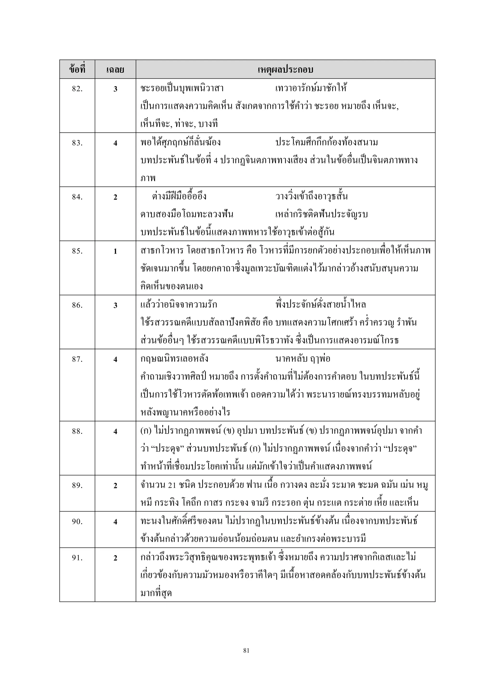 81
ข้อที่ เฉลย เหตุผลประกอบ
82. 3 ชะรอยเป็นบุพเพนิวำสำ เทวำอำรักษ์มำชักให้
เป็นกำรแสดงควำมคิดเห็น สังเกตจำกกำรใช้คำว่ำ ชะรอย หมำยถึง เห็นจะ,
เห็นทีจะ, ท่ำจะ, บำงที
83. 4 พอได้ศุภฤกษ์ก็ลั่นฆ้อง ประโคมศึกกึกก้องท้องสนำม
บทประพันธ์ในข้อที่ 4 ปรำกฏจินตภำพทำงเสียง ส่วนในข้ออื่นเป็นจินตภำพทำง
ภำพ
84. 2 ต่ำงมีฝีมืออื้ออึง วำงวิ่งเข้ำถึงอำวุธสั้น
ดำบสองมือโถมทะลวงฟัน เหล่ำกริชติดฟันประจัญรบ
บทประพันธ์ในข้อนี้แสดงภำพทหำรใช้อำวุธเข้ำต่อสู้กัน
85. 1 สำธกโวหำร โดยสำธกโวหำร คือ โวหำรที่มีกำรยกตัวอย่ำงประกอบเพื่อให้เห็นภำพ
ชัดเจนมำกขึ้น โดยยกคำถำซึ่งมูลเทวะบัณฑิตแต่งไว้มำกล่ำวอ้ำงสนับสนุนควำม
คิดเห็นของตนเอง
86. 3 แล้วว่ำอนิจจำควำมรัก พึ่งประจักษ์ดั่งสำยน้ำไหล
ใช้รสวรรณคดีแบบสัลลำปังคพิสัย คือ บทแสดงควำมโศกเศร้ำ คร่ำครวญ รำพัน
ส่วนข้ออื่นๆ ใช้รสวรรณคดีแบบพิโรธวำทัง ซึ่งเป็นกำรแสดงอำรมณ์โกรธ
87. 4 กฤษณนิทรเลอหลัง นำคหลับ ฤๅพ่อ
คำถำมเชิงวำทศิลป์ หมำยถึง กำรตั้งคำถำมที่ไม่ต้องกำรคำตอบ ในบทประพันธ์นี้
เป็นกำรใช้โวหำรตัดพ้อเทพเจ้ำ ถอดควำมได้ว่ำ พระนำรำยณ์ทรงบรรทมหลับอยู่
หลังพญำนำคหรืออย่ำงไร
88. 4 (ก) ไม่ปรำกฏภำพพจน์ (ข) อุปมำ บทประพันธ์ (ข) ปรำกฏภำพพจน์อุปมำ จำกคำ
ว่ำ “ประดุจ” ส่วนบทประพันธ์ (ก) ไม่ปรำกฏภำพพจน์ เนื่องจำกคำว่ำ “ประดุจ”
ทำหน้ำที่เชื่อมประโยคเท่ำนั้น แต่มักเข้ำใจว่ำเป็นคำแสดงภำพพจน์
89. 2 จำนวน 21 ชนิด ประกอบด้วย ฟำน เนื้อ กวำงดง ละมั่ง ระมำด ชะมด ฉมัน เม่น หมู
หมี กระทิง โคถึก กำสร กระจง จำมรี กระรอก ตุ่น กระแต กระต่ำย เหี้ย และเห็น
90. 4 ทะนงในศักดิ์ศรีของตน ไม่ปรำกฏในบทประพันธ์ข้ำงต้น เนื่องจำกบทประพันธ์
ข้ำงต้นกล่ำวด้วยควำมอ่อนน้อมถ่อมตน และยำเกรงต่อพระบำรมี
91. 2 กล่ำวถึงพระวิสุทธิคุณของพระพุทธเจ้ำ ซึ่งหมำยถึง ควำมปรำศจำกกิเลสและไม่
เกี่ยวข้องกับควำมมัวหมองหรือรำคีใดๆ มีเนื้อหำสอดคล้องกับบทประพันธ์ข้ำงต้น
มำกที่สุด
 