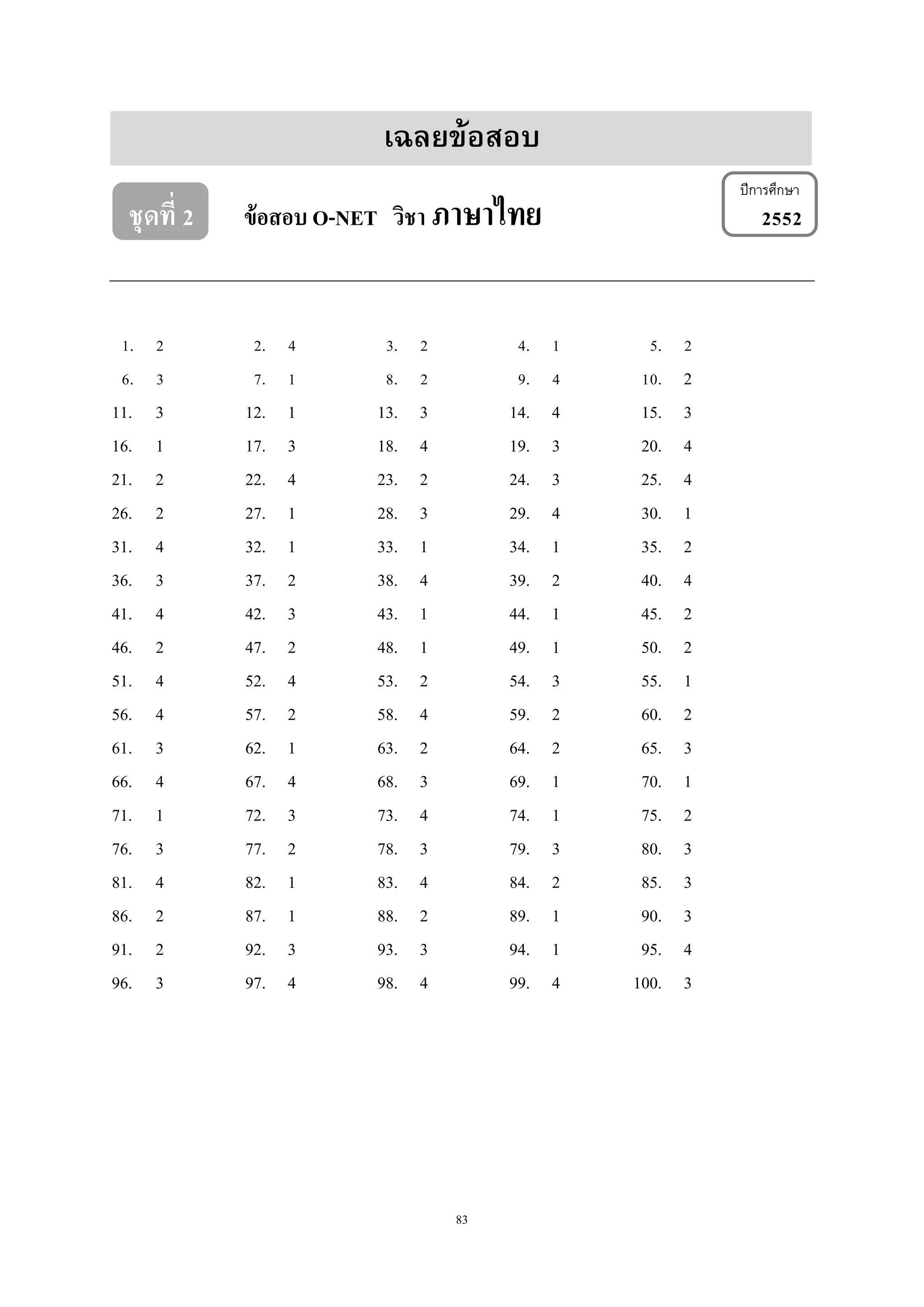 83
เฉลยข้อสอบ
ชุดที่ 2 ข้อสอบ O-NET วิชา ภาษาไทย 2552
1. 2 2. 4 3. 2 4. 1 5. 2
6. 3 7. 1 8. 2 9. 4 10. 2
11. 3 12. 1 13. 3 14. 4 15. 3
16. 1 17. 3 18. 4 19. 3 20. 4
21. 2 22. 4 23. 2 24. 3 25. 4
26. 2 27. 1 28. 3 29. 4 30. 1
31. 4 32. 1 33. 1 34. 1 35. 2
36. 3 37. 2 38. 4 39. 2 40. 4
41. 4 42. 3 43. 1 44. 1 45. 2
46. 2 47. 2 48. 1 49. 1 50. 2
51. 4 52. 4 53. 2 54. 3 55. 1
56. 4 57. 2 58. 4 59. 2 60. 2
61. 3 62. 1 63. 2 64. 2 65. 3
66. 4 67. 4 68. 3 69. 1 70. 1
71. 1 72. 3 73. 4 74. 1 75. 2
76. 3 77. 2 78. 3 79. 3 80. 3
81. 4 82. 1 83. 4 84. 2 85. 3
86. 2 87. 1 88. 2 89. 1 90. 3
91. 2 92. 3 93. 3 94. 1 95. 4
96. 3 97. 4 98. 4 99. 4 100. 3
ปีการศึกษา
 