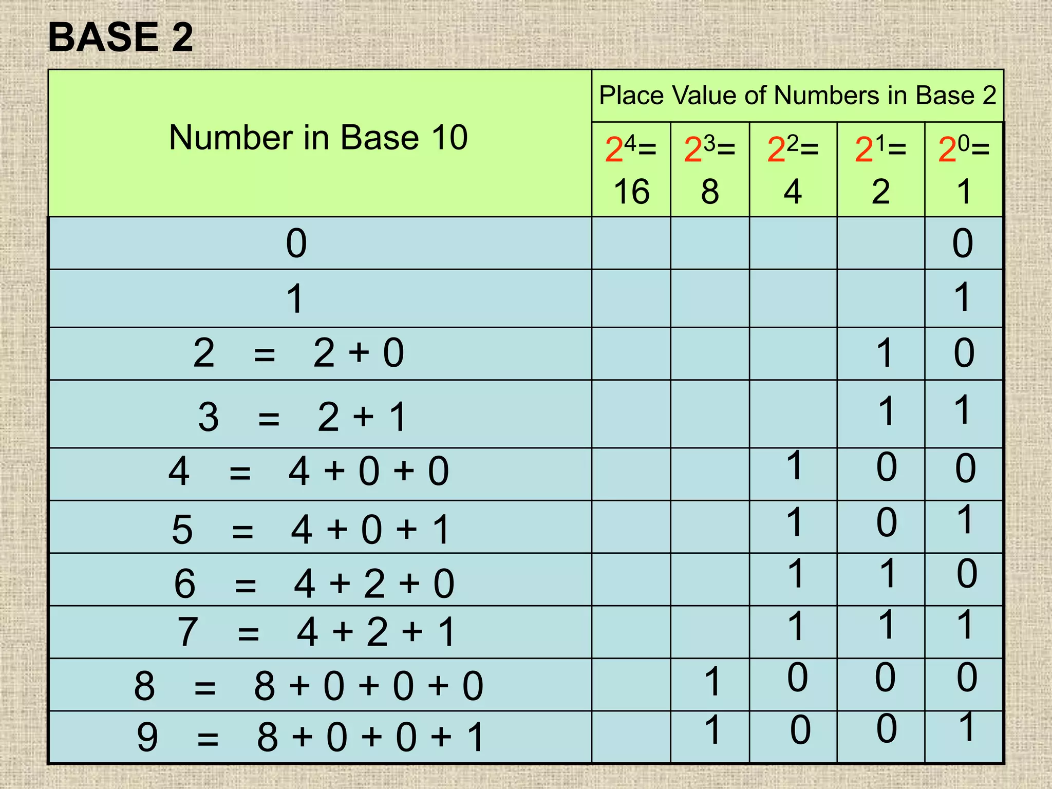 24=
16
23=
8
22=
4
21=
2
20=
1
BASE 2
Place Value of Numbers in Base 2
Number in Base 10
0 0
2 = 2 + 0
1 1
01
11
1 0 0
0
0
000
00
1
11
111
11
3 = 2 + 1
4 = 4 + 0 + 0
5 = 4 + 0 + 1
6 = 4 + 2 + 0
7 = 4 + 2 + 1
8 = 8 + 0 + 0 + 0
9 = 8 + 0 + 0 + 1
1
1
 