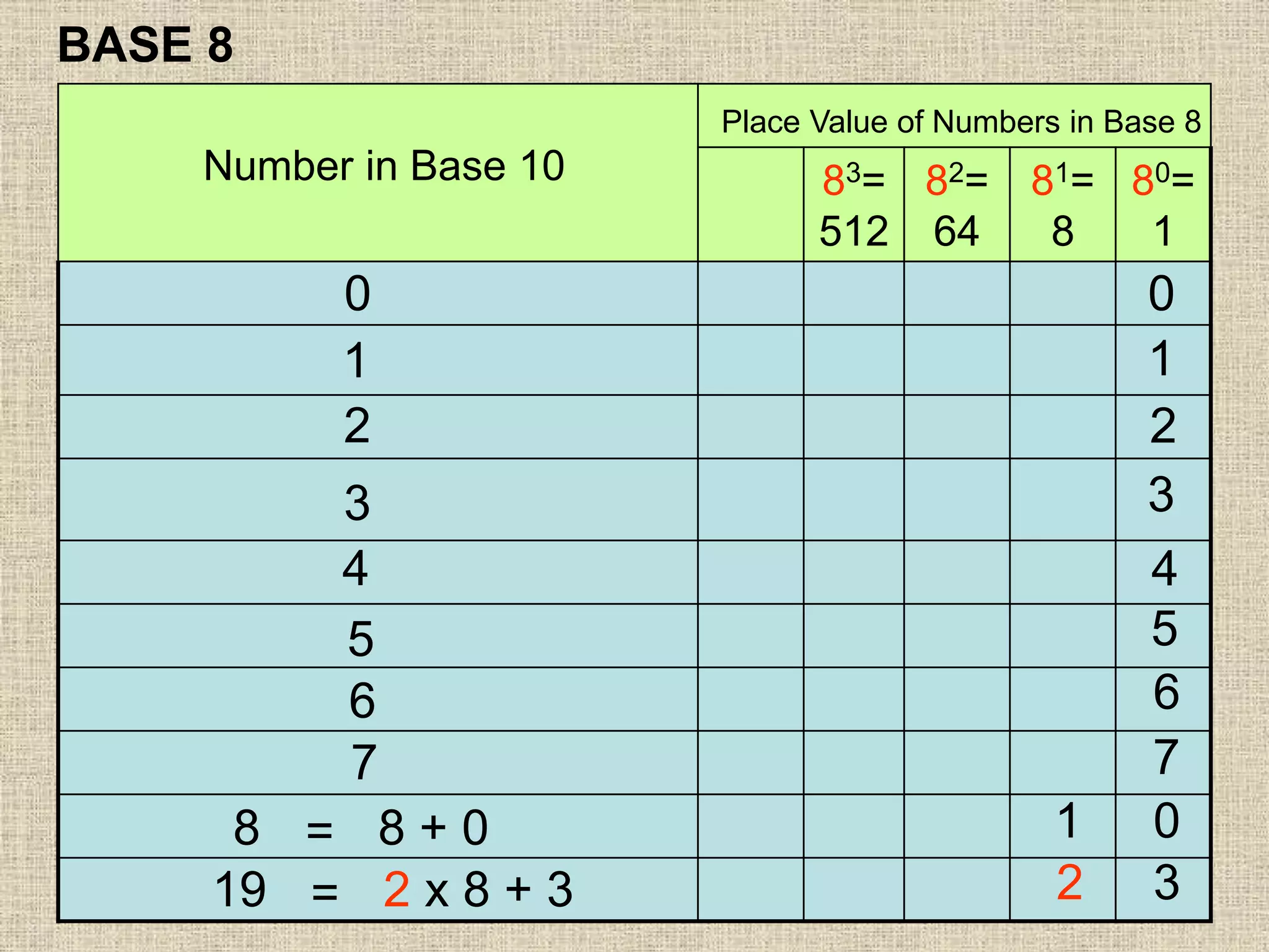 83=
512
82=
64
81=
8
80=
1
BASE 8
Place Value of Numbers in Base 8
Number in Base 10
0 0
2
1 1
2
3
4
6
01
2
5
7
3
3
4
5
6
7
8 = 8 + 0
19 = 2 x 8 + 3
 