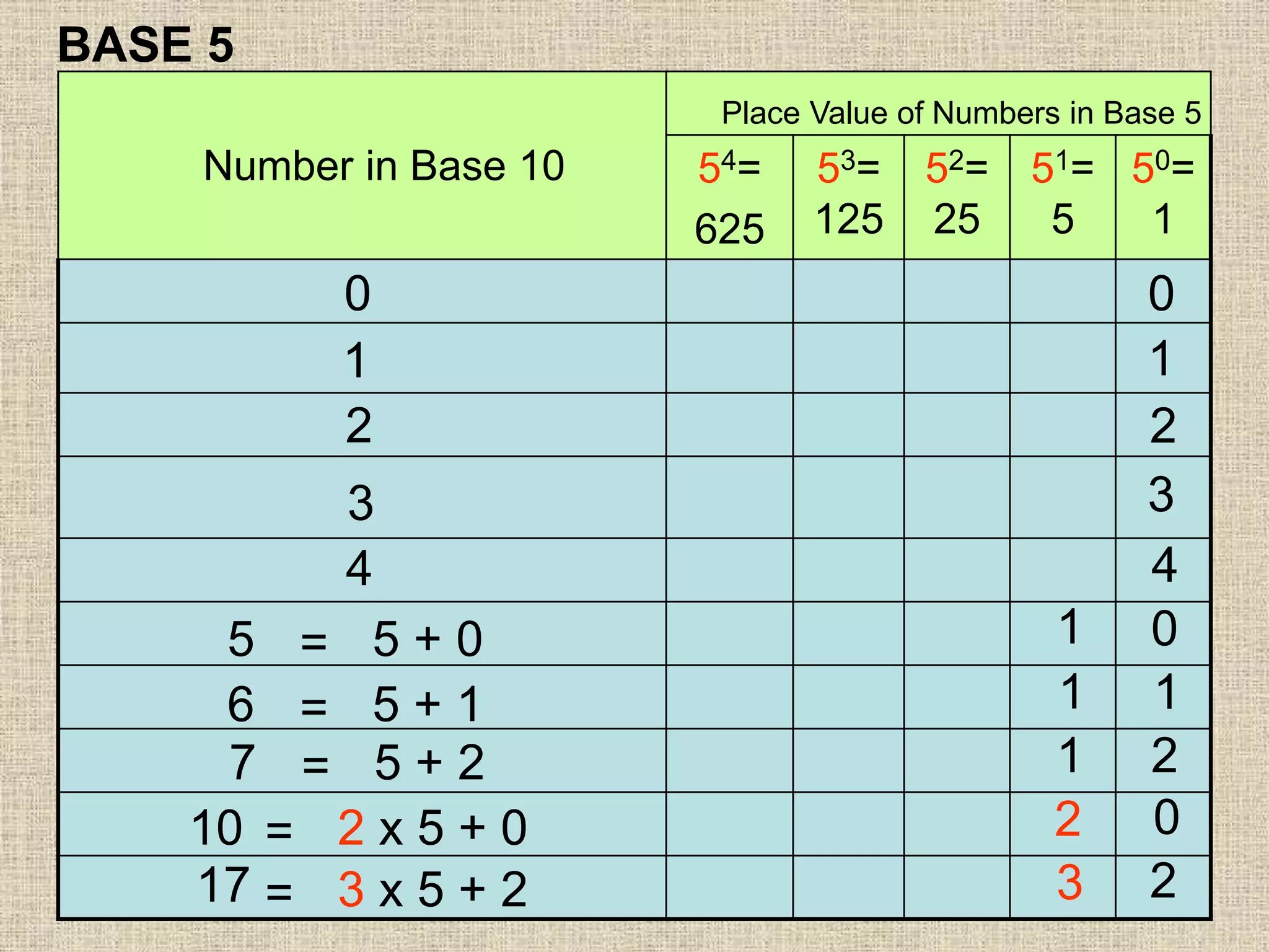 54=
625
53=
125
52=
25
51=
5
50=
1
BASE 5
Place Value of Numbers in Base 5
Number in Base 10
0 0
2
1 1
2
3
4
1
1
02
3
0
1
21
2
3
4
5 = 5 + 0
6 = 5 + 1
7 = 5 + 2
10 = 2 x 5 + 0
17 = 3 x 5 + 2
 