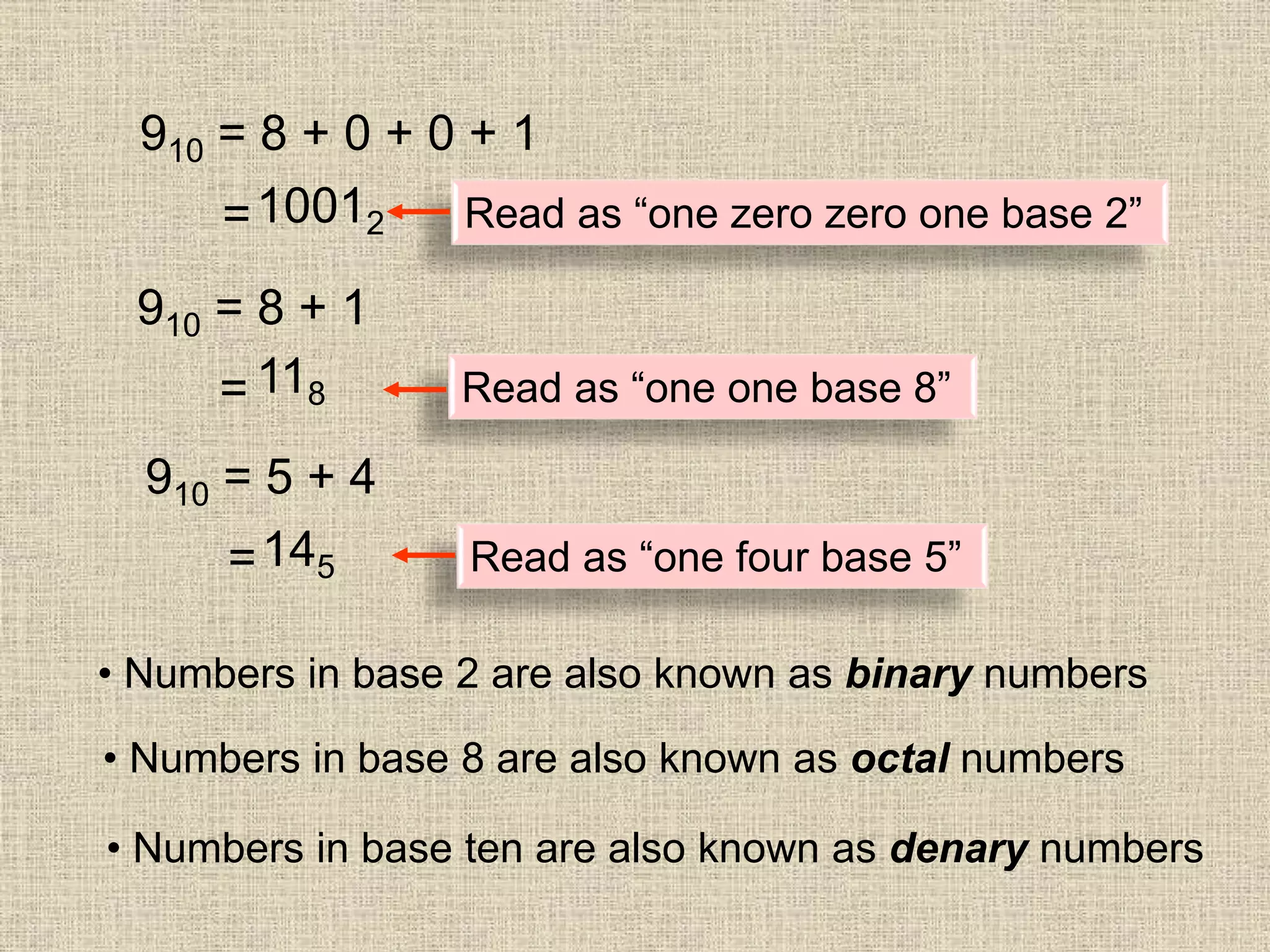910 = 8 + 0 + 0 + 1
=10012 Read as “one zero zero one base 2”
910 = 8 + 1
= 118 Read as “one one base 8”
910 = 5 + 4
=145 Read as “one four base 5”
• Numbers in base 2 are also known as binary numbers
• Numbers in base 8 are also known as octal numbers
• Numbers in base ten are also known as denary numbers
 