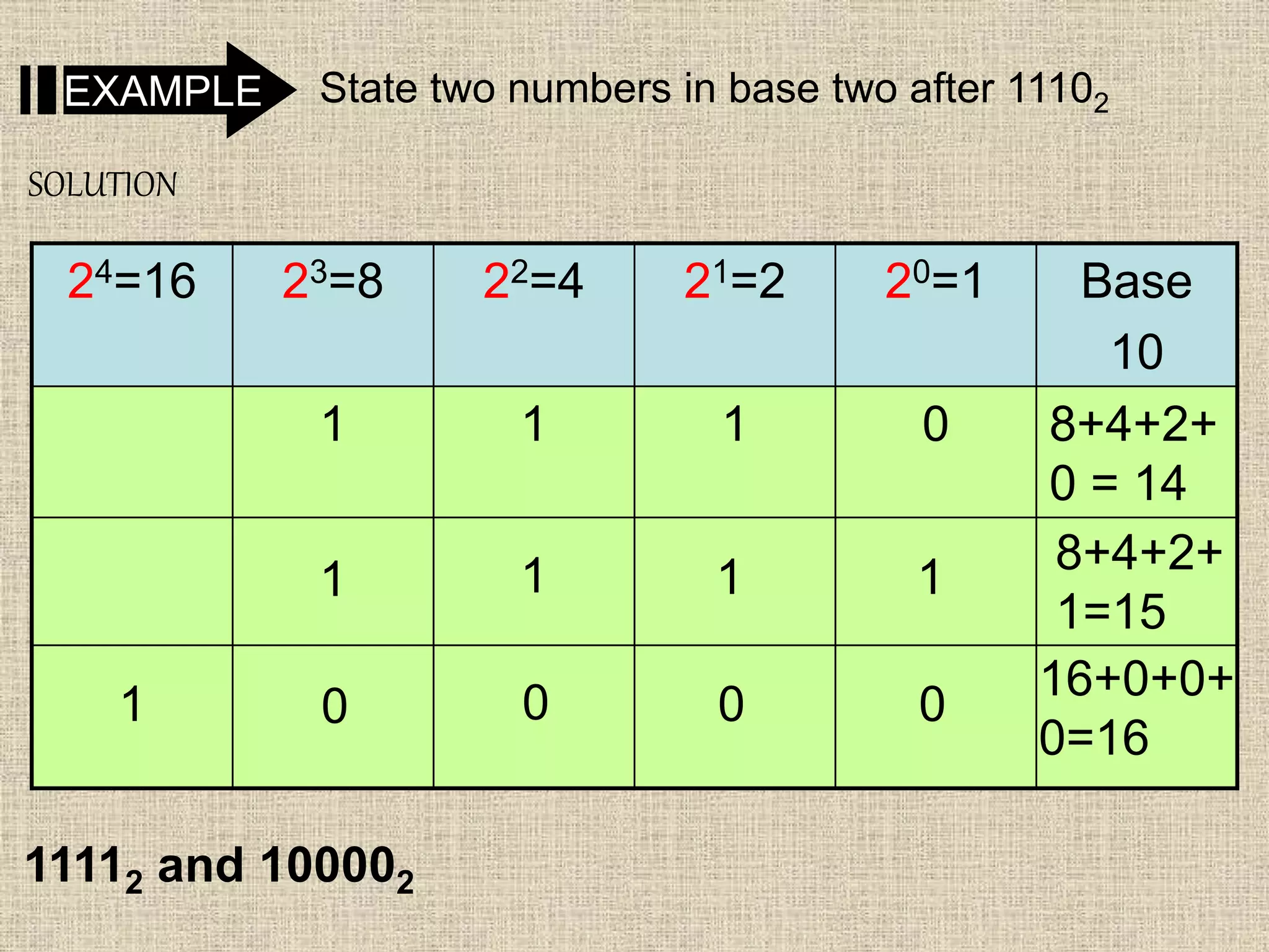 State two numbers in base two after 11102EXAMPLE
24=16 23=8 22=4 21=2 20=1 Base
10
1 1 1 0 8+4+2+
0 = 14
SOLUTION
8+4+2+
1=15
1 1 1 1
16+0+0+
0=16
0 0 0 01
11112 and 100002
 