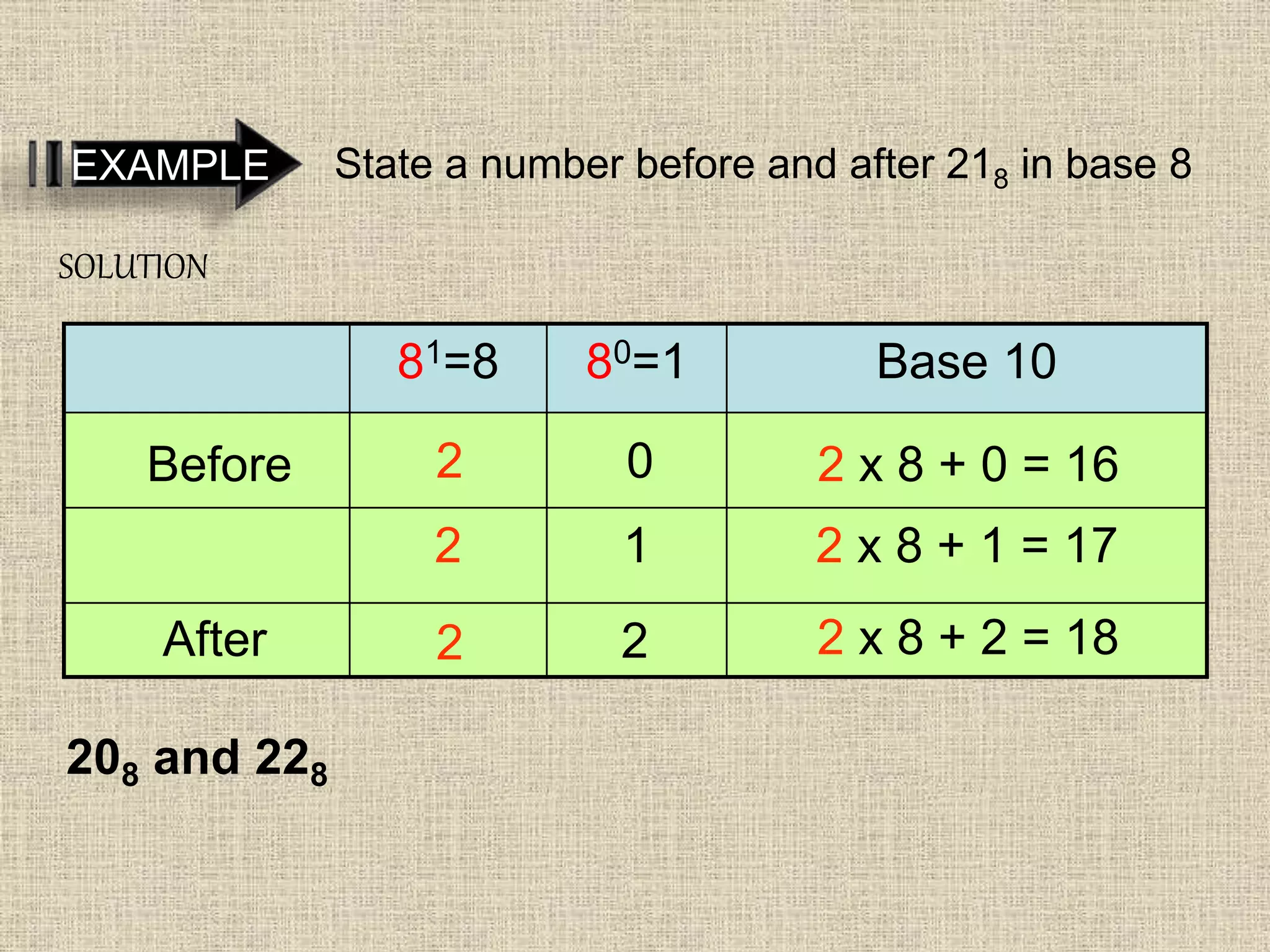 State a number before and after 218 in base 8EXAMPLE
SOLUTION
81=8 80=1 Base 10
2 1 2 x 8 + 1 = 17
Before 2 x 8 + 0 = 162 0
After 2 x 8 + 2 = 182 2
208 and 228
 