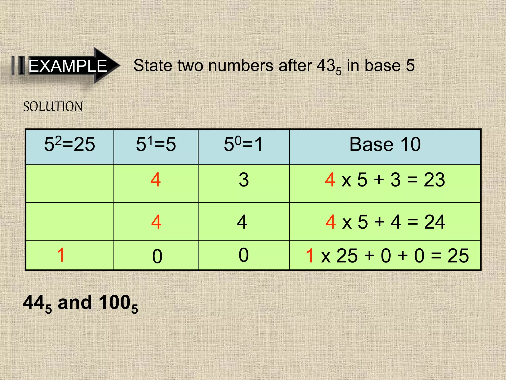 State two numbers after 435 in base 5EXAMPLE
SOLUTION
52=25 51=5 50=1 Base 10
4 3 4 x 5 + 3 = 23
4 x 5 + 4 = 244 4
1 x 25 + 0 + 0 = 251 0 0
445 and 1005
 