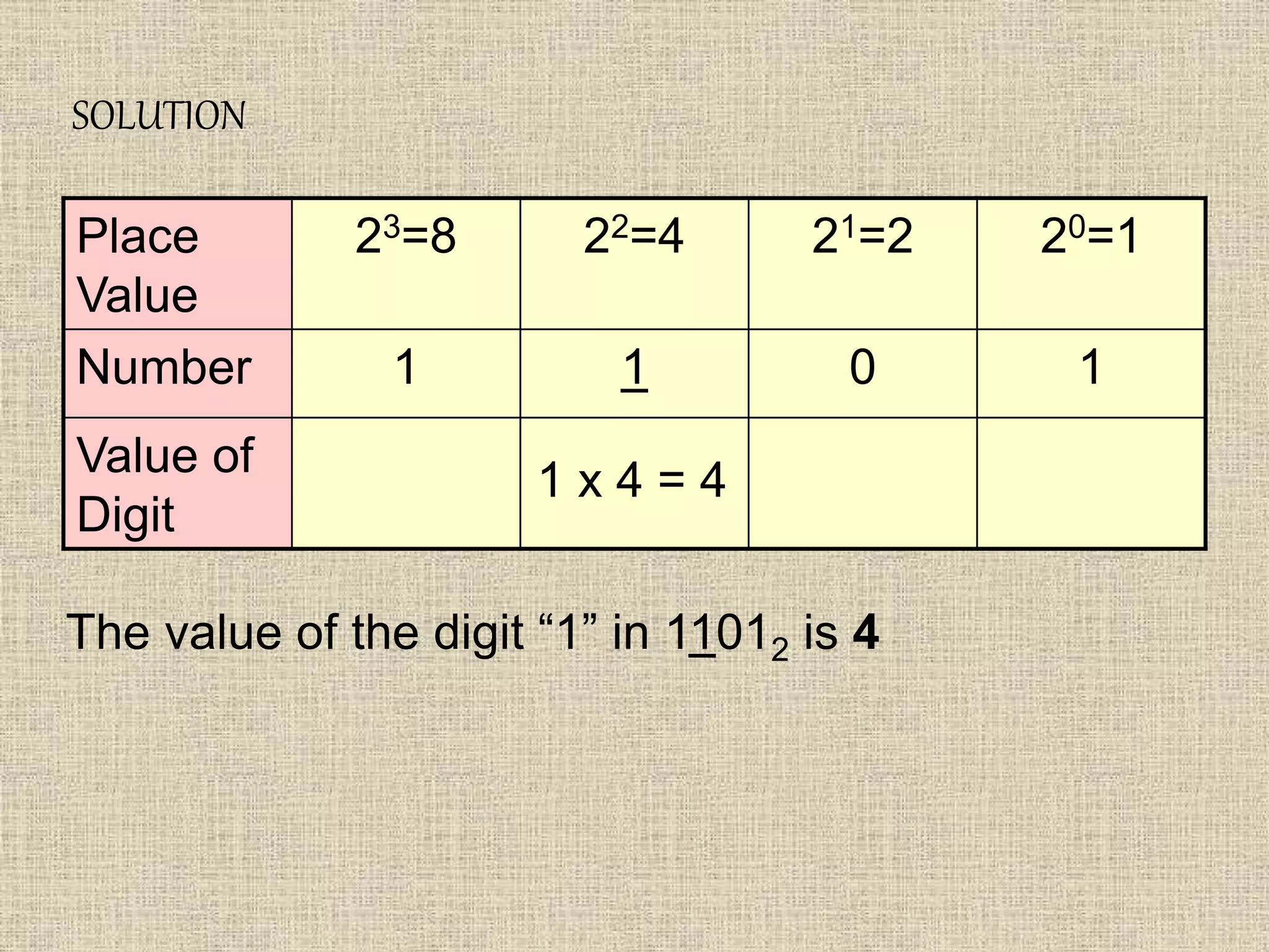 SOLUTION
Place
Value
23=8 22=4 21=2 20=1
Number 1 1 0 1
Value of
Digit
1 x 4 = 4
The value of the digit “1” in 11012 is 4
 