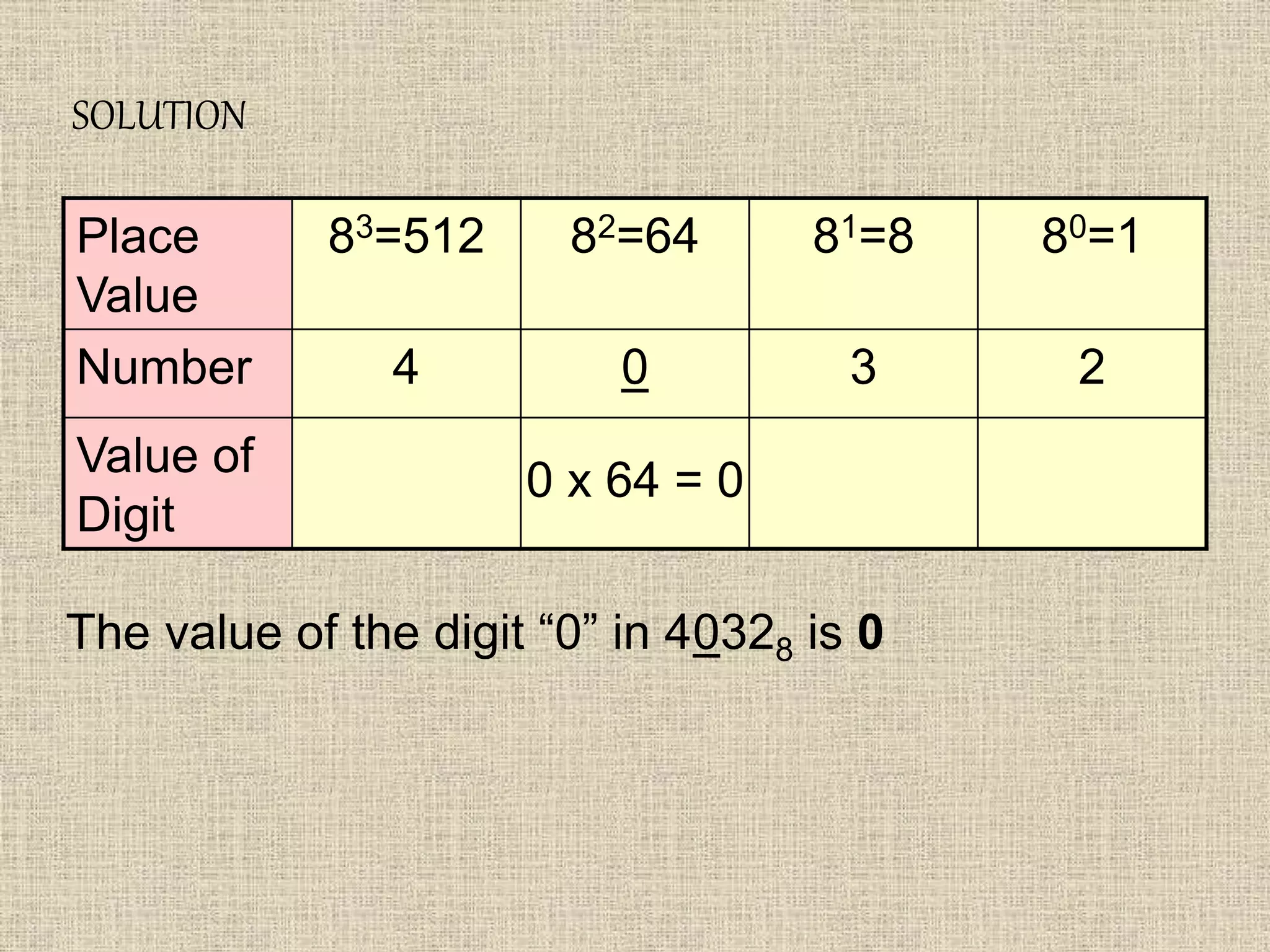 SOLUTION
Place
Value
83=512 82=64 81=8 80=1
Number 4 0 3 2
Value of
Digit
0 x 64 = 0
The value of the digit “0” in 40328 is 0
 