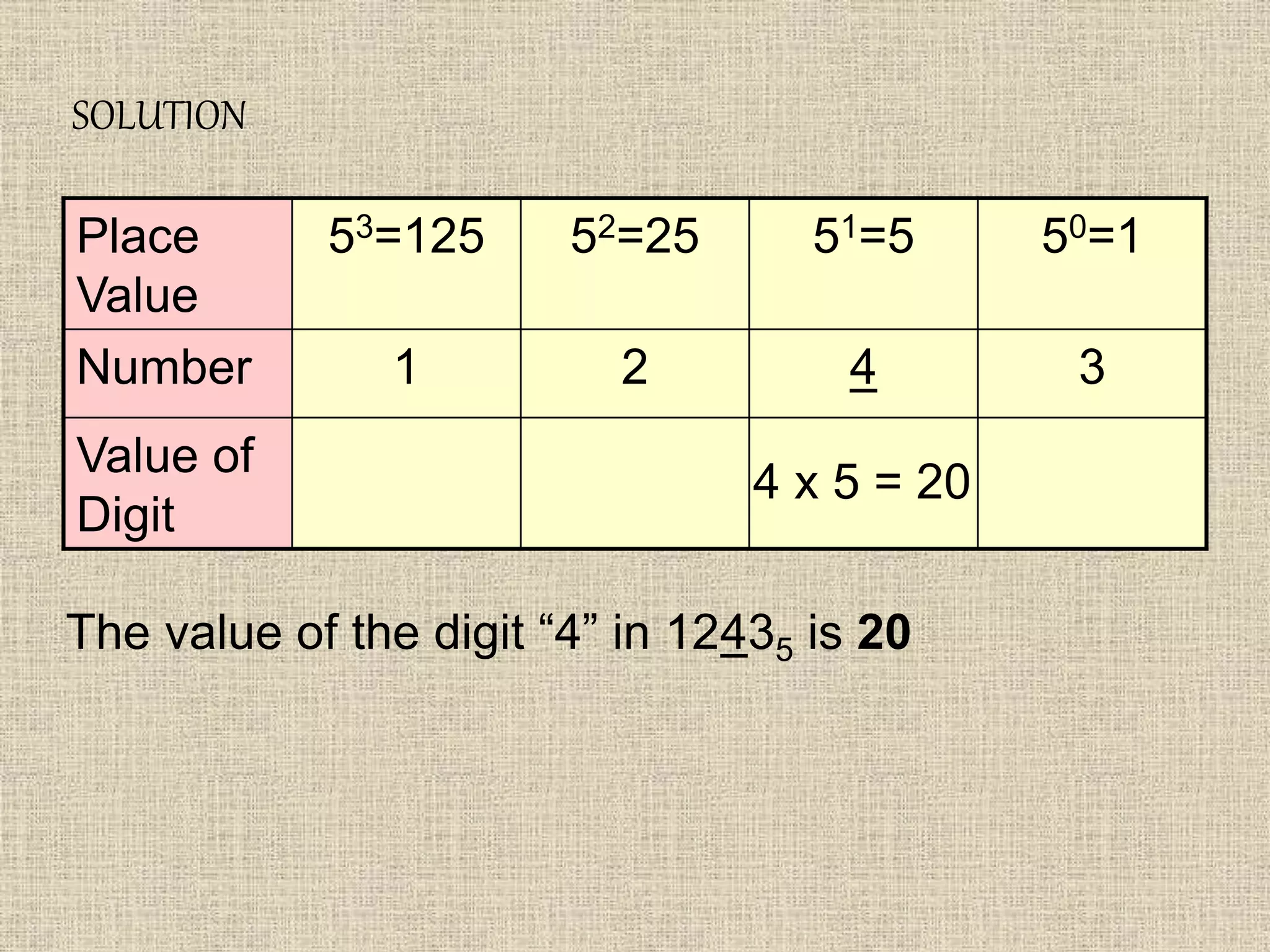 SOLUTION
Place
Value
53=125 52=25 51=5 50=1
Number 1 2 4 3
Value of
Digit
4 x 5 = 20
The value of the digit “4” in 12435 is 20
 