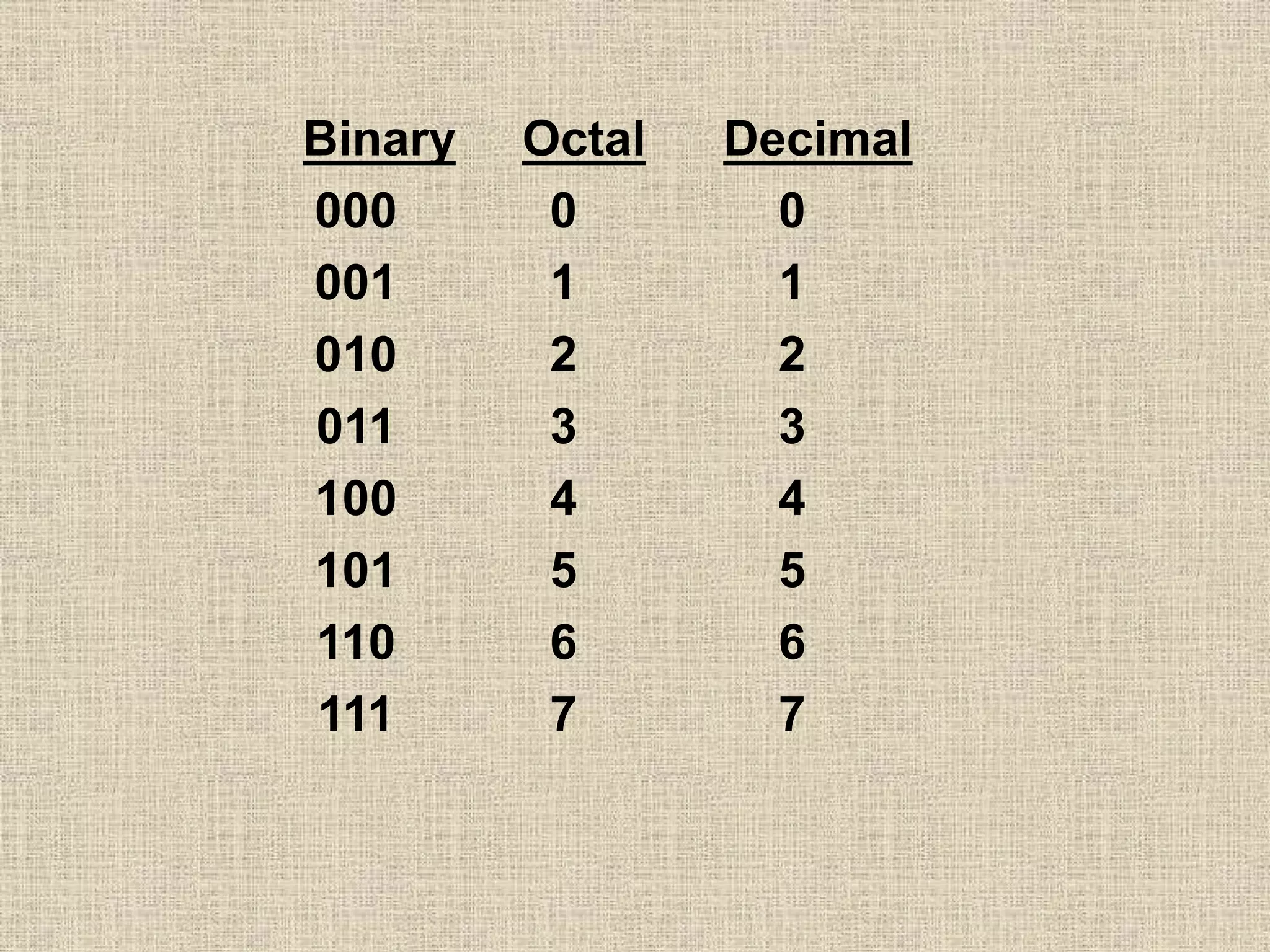 Binary Octal Decimal
000 0 0
001 1 1
010 2 2
011 3 3
100 4 4
101 5 5
110 6 6
111 7 7
 