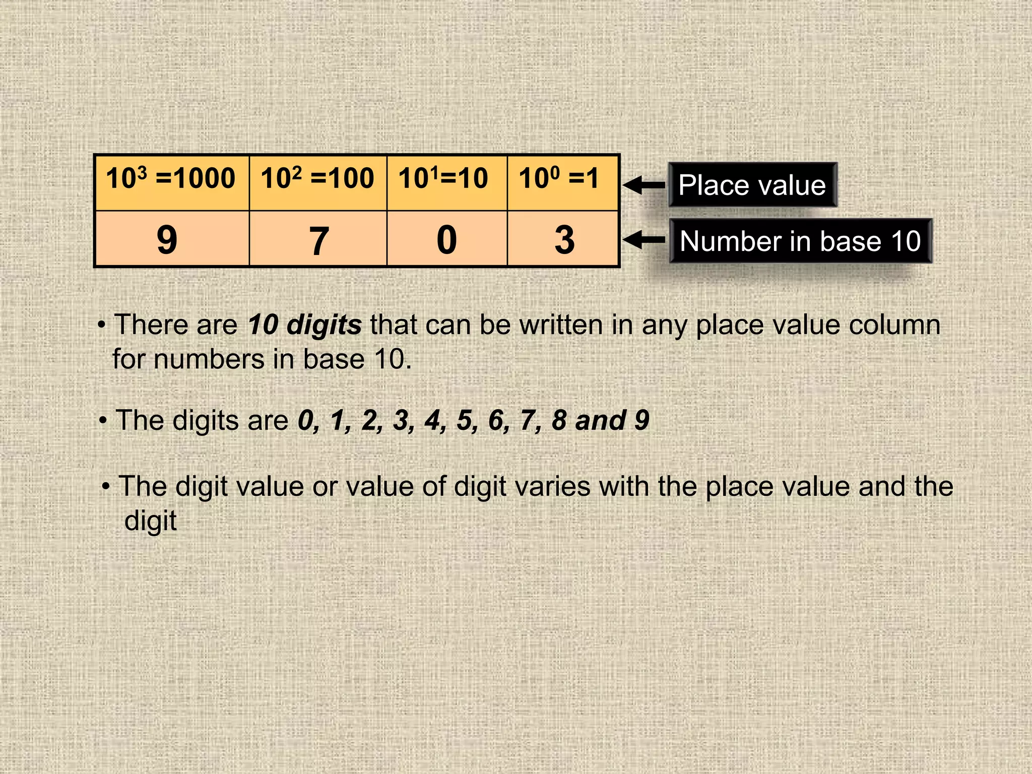 103 =1000 102 =100 101=10 100 =1 Place value
Number in base 109 7 0 3
• There are 10 digits that can be written in any place value column
for numbers in base 10.
• The digits are 0, 1, 2, 3, 4, 5, 6, 7, 8 and 9
• The digit value or value of digit varies with the place value and the
digit
 