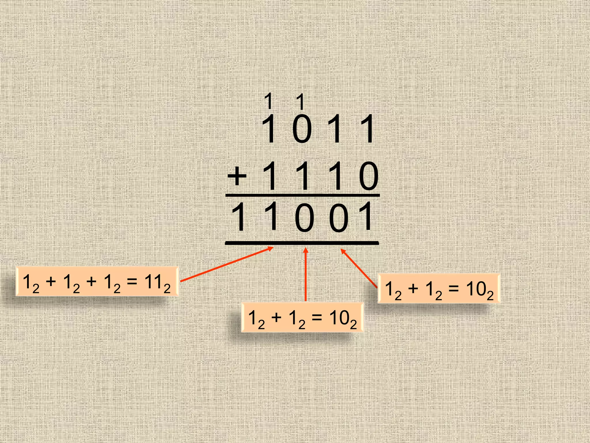 1 0 1 1
+ 1 1 1 0
_______10
1
0
1
11
12 + 12 = 102
12 + 12 = 102
12 + 12 + 12 = 112
 
