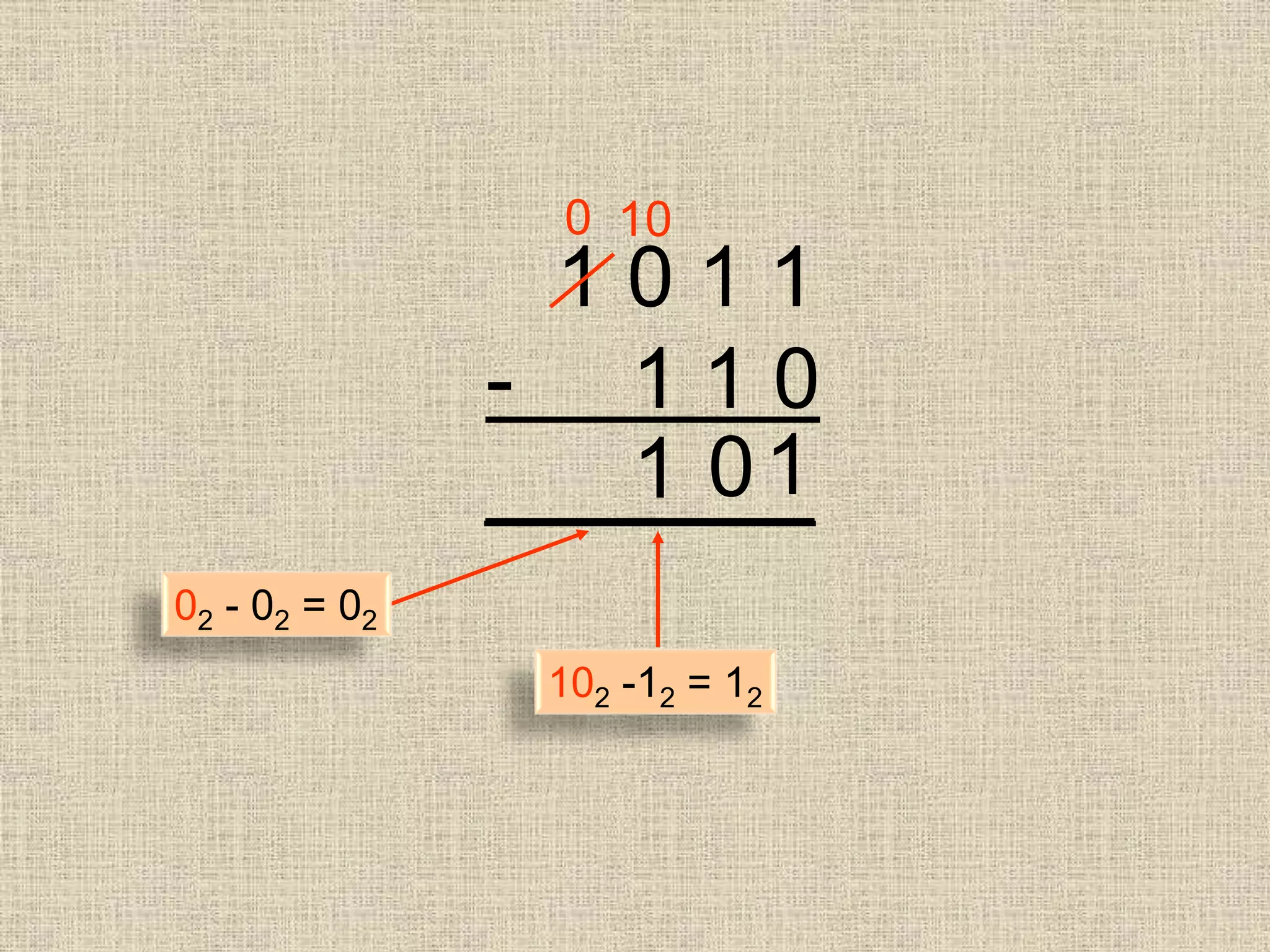 1 0 1 1
- 1 1 0
_______10
10
1
0
102 -12 = 12
02 - 02 = 02
 