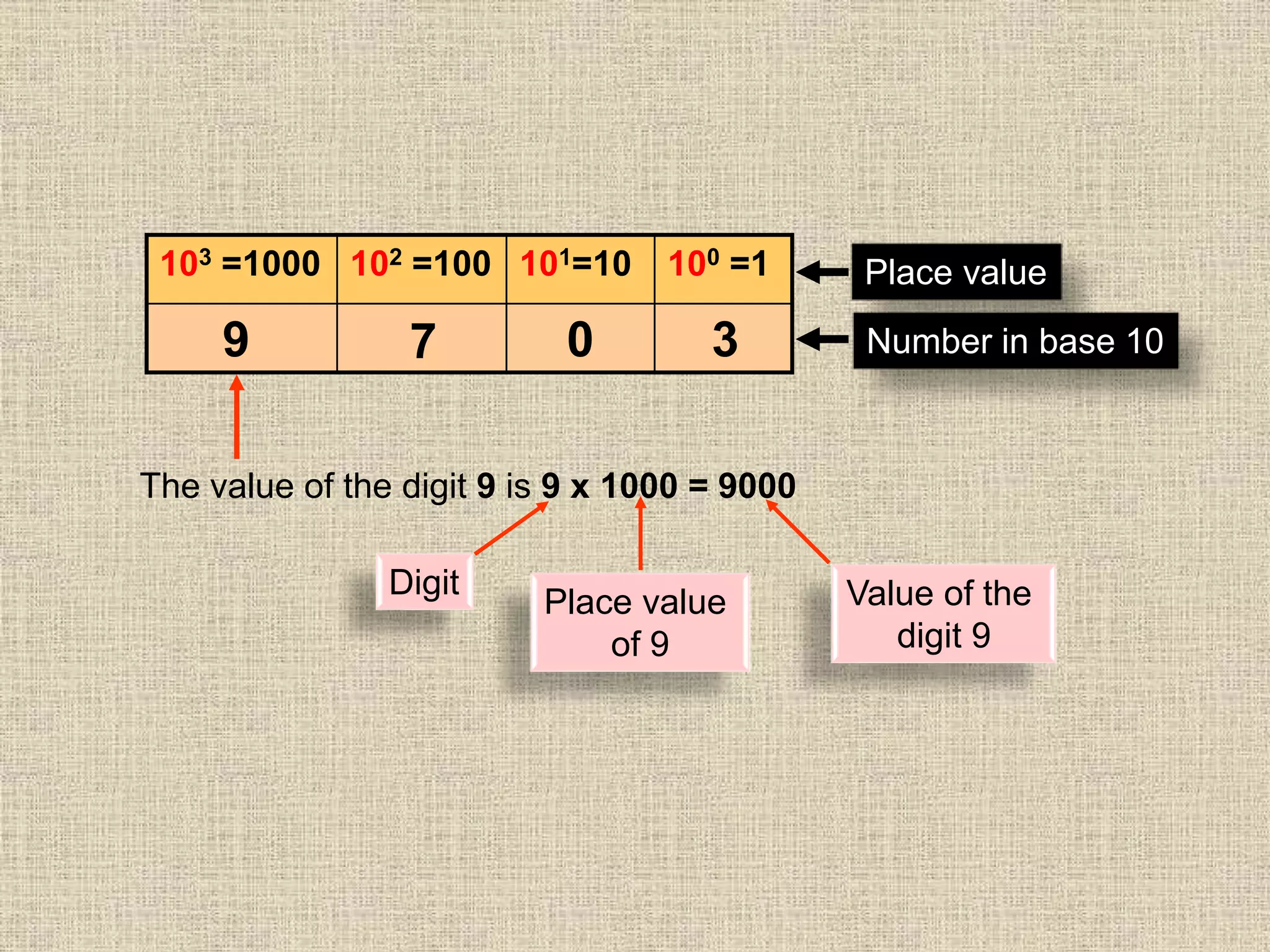 103 =1000 102 =100 101=10 100 =1 Place value
Number in base 109 7 0 3
The value of the digit 9 is 9 x 1000 = 9000
Digit
Place value
of 9
Value of the
digit 9
 