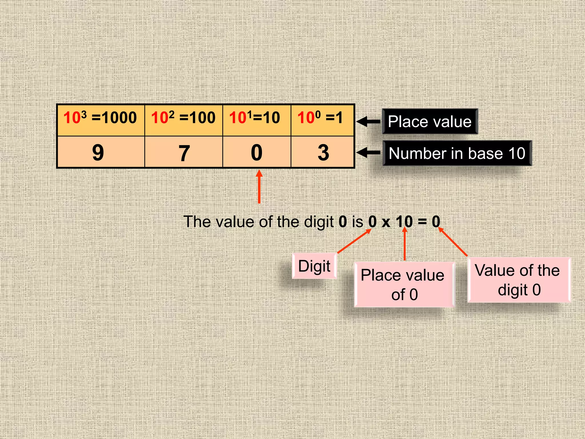 103 =1000 102 =100 101=10 100 =1 Place value
Number in base 109 7 0 3
The value of the digit 0 is 0 x 10 = 0
Digit
Place value
of 0
Value of the
digit 0
 