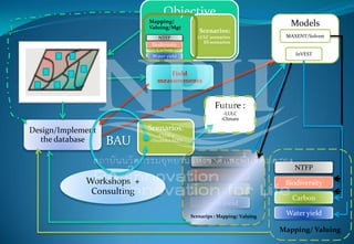 Field
measurements
Field sampling design
Objective
Carbon
NTFP
Water yield
Biodiversity
Models
MAXENT/Solvest
InVEST
Design/Implement
the database
Scenarios:
LULC scenarios
ES scenarios
Scenarios:
-CLUE-s
-Dinamica EGO
Carbon
NTFP
Water yield
Biodiversity
Mapping/ Valuing
Carbon
NTFP
Water yield
Biodiversity
Scenarips : Mapping/ Valuing
Workshops +
Consulting
BAU
Future :
-LULC
-Climate
Mapping/
Valuing/Mgt
 