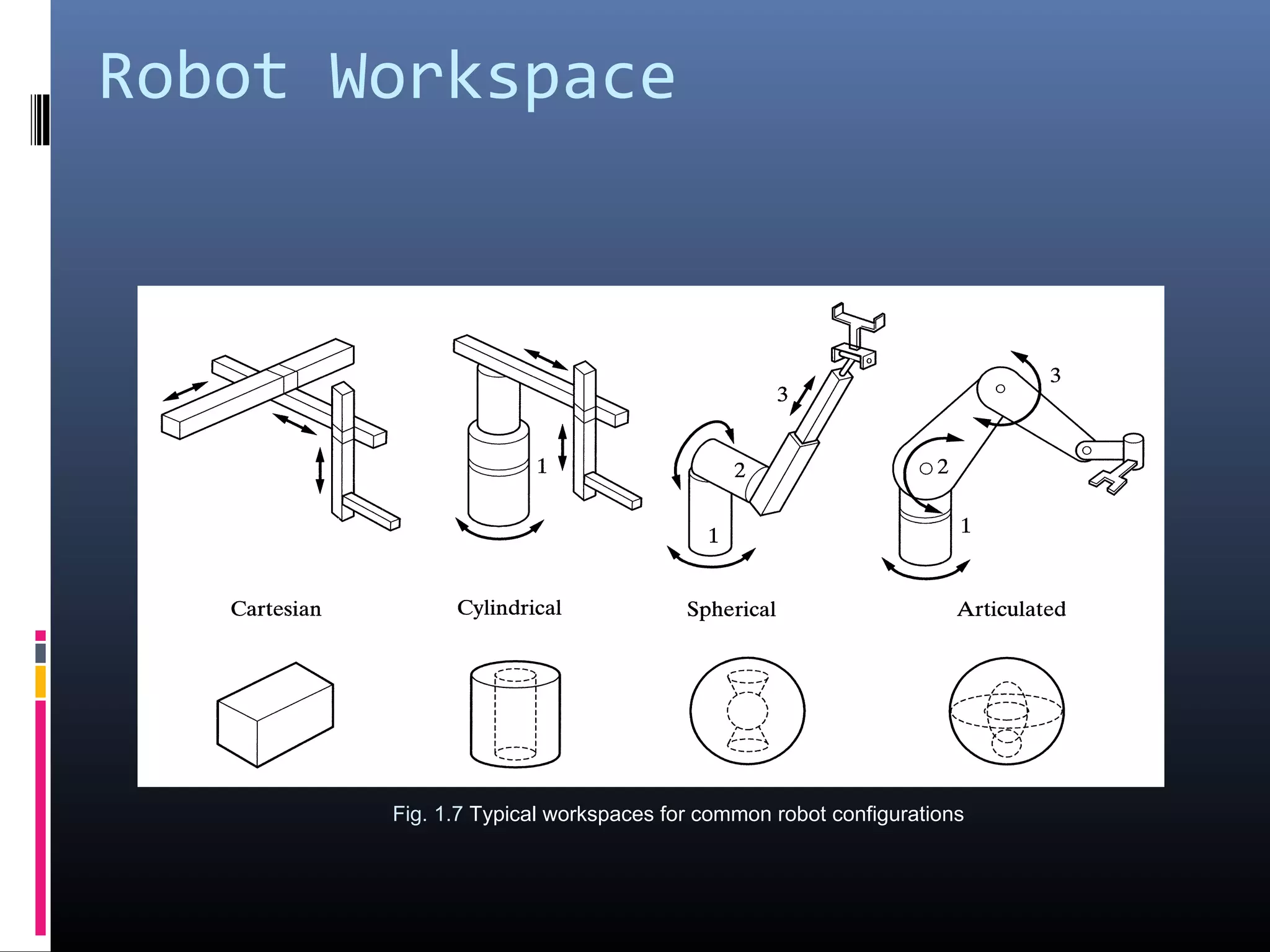 Robot Workspace
Fig. 1.7 Typical workspaces for common robot configurations
 