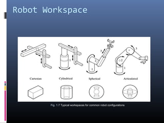 Robot Workspace
Fig. 1.7 Typical workspaces for common robot configurations
 