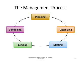 The Management Process
Copyright © 2011 Pearson Education, Inc. publishing
as Prentice Hall
1–18
Planning
Organizing
Leading Staffing
Controlling
 