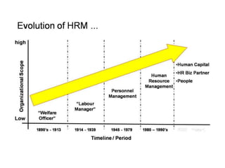 Competency Based HRM
• Competencies begin to play a central role in the formulation of an
HR strategy;
• This is an HR str...