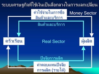 ระบบเศรษฐกิจที่ใช้เงินเป็นสื่อกลางในการแลกเปลี่ยน
สินค้าและบริการ
ค่าใช้จ่ายในการซื้อ
สินค้าและบริการ
ปัจจัยการผลิต
ค่าตอบแทนปัจจัย
การผลิต (รายได้)
ผู้ผลิตครัวเรือน
Money Sector
Real Sector
 