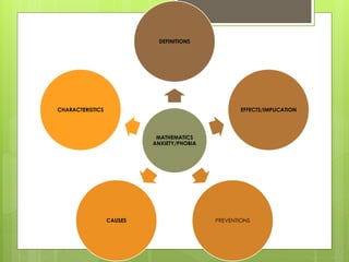 MATHEMATICS
ANXIETY/PHOBIA
DEFINITIONS
EFFECTS/IMPLICATION
PREVENTIONSCAUSES
CHARACTERISTICS
 