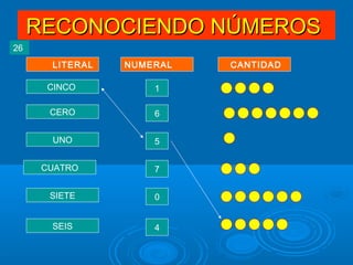 RECONOCIENDO NÚMEROSRECONOCIENDO NÚMEROS
CINCO 1
CERO 6
CUATRO 7
UNO 5
SIETE 0
SEIS 4
LITERAL CANTIDADNUMERAL
26
 