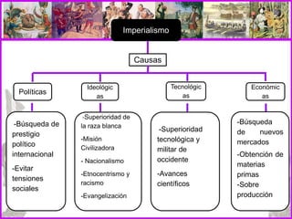 Imperialismo
Causas
Políticas
Económic
as
Tecnológic
as
Ideológic
as
-Búsqueda de
prestigio
político
internacional
-Evitar
tensiones
sociales
-Búsqueda
de nuevos
mercados
-Obtención de
materias
primas
-Sobre
producción
-Superioridad
tecnológica y
militar de
occidente
-Avances
científicos
-Superioridad de
la raza blanca
-Misión
Civilizadora
- Nacionalismo
-Etnocentrismo y
racismo
-Evangelización
 