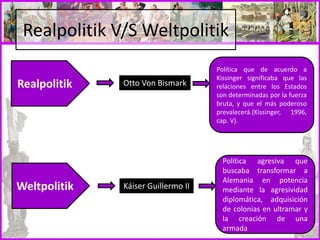 Realpolitik V/S Weltpolitik
Realpolitik
Weltpolitik
Otto Von Bismark
Política que de acuerdo a
Kissinger significaba que las
relaciones entre los Estados
son determinadas por la fuerza
bruta, y que el más poderoso
prevalecerá.(Kissinger, 1996,
cap. V).
Káiser Guillermo II
Política agresiva que
buscaba transformar a
Alemania en potencia
mediante la agresividad
diplomática, adquisición
de colonias en ultramar y
la creación de una
armada
 