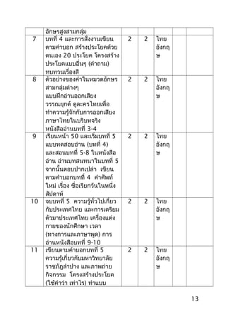 อักษรสูงสามกลุ่ม
7 บทที่ 4 และการสั่งงานเขียน
ตามคำาบอก สร้างประโยคด้วย
ตนเอง 20 ประโยค โครงสร้าง
ประโยคแบบอื่นๆ (คำาถาม)
ทบทวนเรื่องสี
2 2 ไทย
อังกฤ
ษ
8 ตัวอย่างของคำาในหมวดอักษร
สามกลุ่มต่างๆ
แบบฝึกอ่านออกเสียง
วรรณยุกต์ ดูละครไทยเพื่อ
ทำาความรู้จักกับการออกเสียง
ภาษาไทยในบริบทจริง
หนังสืออ่านบทที่ 3-4
2 2 ไทย
อังกฤ
ษ
9 เรียนหน้า 50 และเริ่มบทที่ 5
แบบทดสอบอ่าน (บทที่ 4)
และสอนบทที่ 5-8 ในหนังสือ
อ่าน อ่านบทสนทนาในบทที่ 5
จากนั้นตอบปากเปล่า เขียน
ตามคำาบอกบทที่ 4 คำาศัพท์
ใหม่ เรื่อง ชื่อเรียกวันในหนึ่ง
สัปดาห์
2 2 ไทย
อังกฤ
ษ
10 จบบทที่ 5 ความรู้ทั่วไปเกี่ยว
กับประเทศไทย และการเตรียม
ตัวมาประเทศไทย เครื่องแต่ง
กายของนักศึกษา เวลา
(ทางการและภาษาพูด) การ
อ่านหนังสือบทที่ 9-10
2 2 ไทย
อังกฤ
ษ
11 เขียนตามคำาบอกบทที่ 5
ความรู้เกี่ยวกับมหาวิทยาลัย
ราชภัฎลำาปาง และภาพถ่าย
กิจกรรม โครงสร้างประโยค
(ใช้คำาว่า เท่าไร) ทำาแบบ
2 2 ไทย
อังกฤ
ษ
13
 