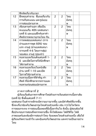 ฝึกหัดเกี่ยวกับเวลา
12 ฝึกตอบคำาถาม ชี้แจงเกี่ยวกับ
การเก็บคะแนน และรูปแบบ
การสอบปลายภาค
2 2 ไทย
อังกฤ
ษ
13 เขียนตามคำาบอก เพื่อเป็น
คะแนนเก็บ 40% บทสนทนา
บทที่ 6 และแบบฝึกค้นหาคำา
ศัพท์จากพจนานุกรมไทย จีน
2 2 ไทย
อังกฤ
ษ
14 การทดสอบบทสนทนา (การ
อ่านและการพูด 60%) รอบ
แรก งานคู่ (อ่านบทสนทนา
จากบทที่ 4-6 โดยการสุ่ม)
รอบสอง งานคู่ (ท่องจำา)
2 2 ไทย
อังกฤ
ษ
15 ทบทวนบทเรียนตั้งแต่บทที่ 1-
6 และเปิดโอกาสให้นักศึกษา
ได้ถามคำาถาม
2 2 ไทย
อังกฤ
ษ
16 ทบทวนบทเรียนในหนังสือ
อ่าน บทที่ 1-10 และเปิด
โอกาสให้ถามคำาถาม
2 2 ไทย
อังกฤ
ษ
17 ทบทวนเนื้อหาที่สำาคัญ คำา
ศัพท์ ที่นักศึกษาควรทราบและ
ทบทวนก่อนสอบปลายภาค
2 2 ไทย
อังกฤ
ษ
ภาคการศึกษาที่ 2
ผู้เรียนเริ่มต้นภาคการศึกษาใหม่ด้วยการเรียนต่อจากเนื้อหาเดิม
(บทที่ 6) ซึ่งตั้งแต่บทที่ 7-11
บทสนทนาในตำาราหลักจะมีความยาวมากขึ้น และมีคำาศัพท์ที่ยากขึ้น
ซึ่งจะเกี่ยวข้องกับวัฒนธรรมไทยด้วยส่วนหนึ่ง เช่น การไปไหว้พระ
การลอยกระทง การสอนเนื้อเพลงที่มีเนื้อหากินใจ ดังนั้น ผู้สอนต้องใช้
สื่อประกอบการสอนที่หลากหลายขึ้น ทั้งไฟล์เพลง ไฟล์วีดีโอ ไฟล์
ภาพยนตร์และต้องมีการสอนรำาไทย ร้องเพลงไทยด้วยส่วนหนึ่ง เพื่อให้
ผู้เรียนเกิดความเข้าใจ และคุ้นเคยกับวัฒนธรรม และความเป็นมาอย่าง
ไทย
14
 
