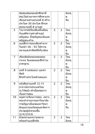 ข้อสอบซ่อมของนักศึกษาที่
สอบไม่ผ่านภาคการศึกษาแรก
เขียนตามคำาบอกบทที่ 8 สร้าง
ประโยค 30 ประโยค ฝึกบท
สนทนาบทที่ 8 (งานคู่)
อังกฤ
ษ
จีน
5 ไวยากรณ์เรื่องเสียงที่เหมือน
กันแต่มีความต่างด้านรูป
พยัญชนะ ทั้งพยัญชนะต้นและ
พยัญชนะท้าย
2 2 ไทย
อังกฤ
ษ
จีน
6 แบบฝึกการออกเสียงคำายาก
ในหน้า 58 – 93 ให้ความ
หมายและคำาศัพท์ที่เกี่ยวข้อง
2 2 ไทย
อังกฤ
ษ
จีน
7 เขียนพินยินของเพลงลอย
กระทง ร้องเพลงและฝึกรำาวง
มาตรฐาน
2 2 ไทย
อังกฤ
ษ
จีน
8 บทที่ 9 บทสนทนา และคำา
ศัพท์
ฝึกสร้างประโยคด้วยตนเอง
2 2 ไทย
อังกฤ
ษ
จีน
9 หนังสืออ่านบทที่ 12-15
อาจารย์จากประเทศไทย
(อ.วิวัฒน์) เข้าเยี่ยมชมการ
เรียนการสอน
2 2 ไทย
อังกฤ
ษ
จีน
10 หยุดการเรียนการสอน เพราะ
คณะทำางานจากมหาวิทยาลัย
ราชภัฎมาเยี่ยมชมมหาวิทยา
ลัยยูนนานนอร์มอลและจัดการ
ประชุมผู้ปกครองขึ้น
(2/4/2553)
2 2 ไทย
อังกฤ
ษ
จีน
11 อักษรนำาและความหมาย
พร้อมทำาแบบฝึกหัด
2 2 ไทย
อังกฤ
16
 