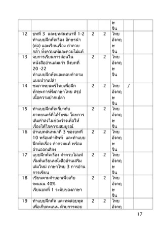 ษ
จีน
12 บทที่ 3 และบทสนทนาที่ 1-2
ทำาแบบฝึกหัดเรื่อง อักษรนำา
(ต่อ) และเรียนเรื่อง คำาควบ
กลำ้า ทั้งควบแท้และควบไม่แท้
2 2 ไทย
อังกฤ
ษ
จีน
13 จบการเรียนการสอนใน
หนังสืออ่านเล่มเก่า ถึงบทที่
20 -22
ทำาแบบฝึกหัดและตอบคำาถาม
แบบปากเปล่า
2 2 ไทย
อังกฤ
ษ
จีน
14 ชมภาพยนตร์ไทยเพื่อฝึก
ทักษะการฟังภาษาไทย สรุป
เนื้อความปากเปล่า
2 2 ไทย
อังกฤ
ษ
จีน
/
15 ทำาแบบฝึกหัดเกี่ยวกับ
ภาพยนตร์ที่ได้รับชม โดยการ
เติมคำาลงในช่องว่างเพื่อให้
เรื่องได้ใจความสมบูรณ์
2 2 ไทย
อังกฤ
ษ
จีน
16 อ่านบทสนทนาที่ 3 ของบทที่
10 พร้อมคำาศัพท์ และทำาแบบ
ฝึกหัดเรื่อง คำาควบแท้ พร้อม
อ่านออกเสียง
2 2 ไทย
อังกฤ
ษ
จีน
17 แบบฝึกหัดเรื่อง คำาควบไม่แท้
เริ่มต้นเรียนหนังสืออ่านเสริม
เล่มใหม่ ภาษาไทย 3 การอ่าน
การเขียน
2 2 ไทย
อังกฤ
ษ
จีน
18 เขียนตามคำาบอกเพื่อเก็บ
คะแนน 40%
เรียนบทที่ 1 ระดับของภาษา
2 2 ไทย
อังกฤ
ษ
จีน
19 ทำาแบบฝึกหัด และทดสอบพูด
เพื่อเก็บคะแนน ด้วยการตอบ
2 2 ไทย
อังกฤ
17
 