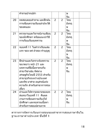 คำาถามปากเปล่า ษ
จีน
20 ทดสอบตอบคำาถาม และฝึกฝน
การเขียนความเรียงเล่าประวัติ
ของตนเอง
2 2 ไทย
อังกฤ
ษ
จีน
21 ตรวจงานและวิจารณ์งานเขียน
ของนักศึกษา พร้อมแนะนำาวิธี
การเรียบเรียงบทความ
2 2 ไทย
อังกฤ
ษ
จีน
22 จบบทที่ 11 ในตำาราเรียนเล่ม
แรก ของ ผศ.จำาลอง คำาบุญชู
2 2 ไทย
อังกฤ
ษ
จีน
23 ฝึกอ่านและวิเคราะห์บทความ
ขนาดยาว หน้า 21 และ
บทความที่มีเนื้อหาตรงกับ
สาขาวิชาเช่น ทิศทาง
เศรษฐกิจไทยปี 2553 สำาหรับ
สาขาธุรกิจระหว่างประเทศ
และทัช มาฮาล อนุสรณ์แห่ง
ความรัก สำาหรับสาขาการท่อง
เที่ยว
2 2 ไทย
อังกฤ
ษ
จีน
24 อ่านและให้ความหมายของบท
สนทนาในบทที่ 11 คืนผล
งานการเขียนความเรียงให้
นักศึกษา และทบทวนเนื้อหา
สำาหรับการสอบปลายภาค
2 2 ไทย
อังกฤ
ษ
จีน
ตารางการจัดการเรียนการสอนของสาขาการสอนภาษาจีนใน
ฐานะภาษาต่างประเทศ ชั้นปีที่ 1
18
 