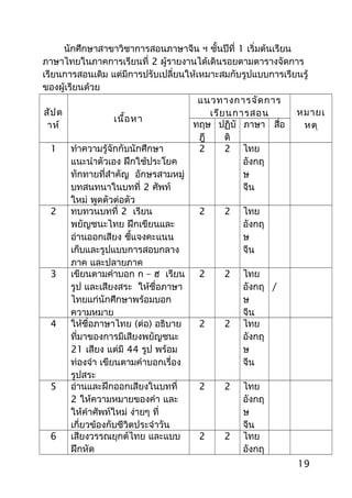 นักศึกษาสาขาวิชาการสอนภาษาจีน ฯ ชั้นปีที่ 1 เริ่มต้นเรียน
ภาษาไทยในภาคการเรียนที่ 2 ผู้รายงานได้เดินรอยตามตารางจัดการ
เรียนการสอนเดิม แต่มีการปรับเปลี่ยนให้เหมาะสมกับรูปแบบการเรียนรู้
ของผู้เรียนด้วย
สัปด
าห์
เนื้อหา
แนวทางการจัดการ
เรียนการสอน หมายเ
หตุทฤษ
ฎี
ปฏิบั
ติ
ภาษา สื่อ
1 ทำาความรู้จักกับนักศึกษา
แนะนำาตัวเอง ฝึกใช้ประโยค
ทักทายที่สำาคัญ อักษรสามหมู่
บทสนทนาในบทที่ 2 ศัพท์
ใหม่ พูดตัวต่อตัว
2 2 ไทย
อังกฤ
ษ
จีน
2 ทบทวนบทที่ 2 เรียน
พยัญชนะไทย ฝึกเขียนและ
อ่านออกเสียง ชี้แจงคะแนน
เก็บและรูปแบบการสอบกลาง
ภาค และปลายภาค
2 2 ไทย
อังกฤ
ษ
จีน
3 เขียนตามคำาบอก ก – ฮ เรียน
รูป และเสียงสระ ให้ชื่อภาษา
ไทยแก่นักศึกษาพร้อมบอก
ความหมาย
2 2 ไทย
อังกฤ
ษ
จีน
/
4 ให้ชื่อภาษาไทย (ต่อ) อธิบาย
ที่มาของการมีเสียงพยัญชนะ
21 เสียง แต่มี 44 รูป พร้อม
ท่องจำา เขียนตามคำาบอกเรื่อง
รูปสระ
2 2 ไทย
อังกฤ
ษ
จีน
5 อ่านและฝึกออกเสียงในบทที่
2 ให้ความหมายของคำา และ
ให้คำาศัพท์ใหม่ ง่ายๆ ที่
เกี่ยวข้องกับชีวิตประจำาวัน
2 2 ไทย
อังกฤ
ษ
จีน
6 เสียงวรรณยุกต์ไทย และแบบ
ฝึกหัด
2 2 ไทย
อังกฤ
19
 